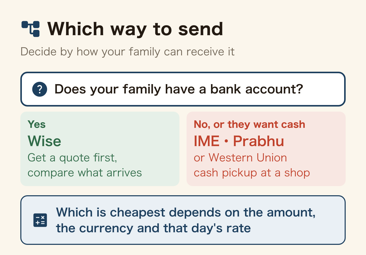 Decision tree for choosing how to send. If your family has a bank account, get a Wise quote first and compare what arrives. If not, or they want cash, use IME or Prabhu, or Western Union, for cash pickup at a shop. Which is cheapest depends on the amount, the currency and that day's rate.