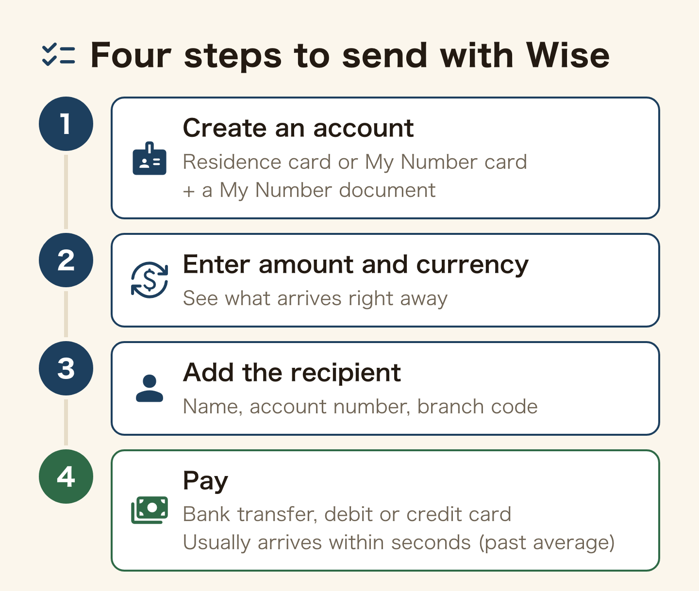 Four steps to send with Wise: 1 create an account and verify with your residence card or My Number card plus a My Number document, 2 enter the amount and currency and see what arrives right away, 3 add the recipient's name, account number and branch code, 4 pay by bank transfer, debit or credit card; it usually arrives within seconds (past average).