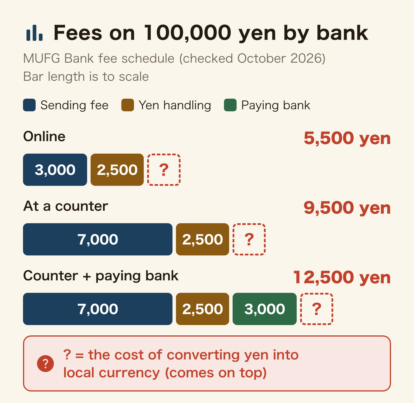 Stacked bars to scale of the published fees for sending 100,000 yen through MUFG Bank (checked October 2026). Online: 3,000 yen sending fee plus 2,500 yen handling fee for yen-denominated transfers, 5,500 yen. At a counter: 7,000 yen plus 2,500 yen, 9,500 yen. At a counter also covering the paying bank's 3,000 yen fee: 12,500 yen. The cost of converting yen into local currency (?) comes on top.