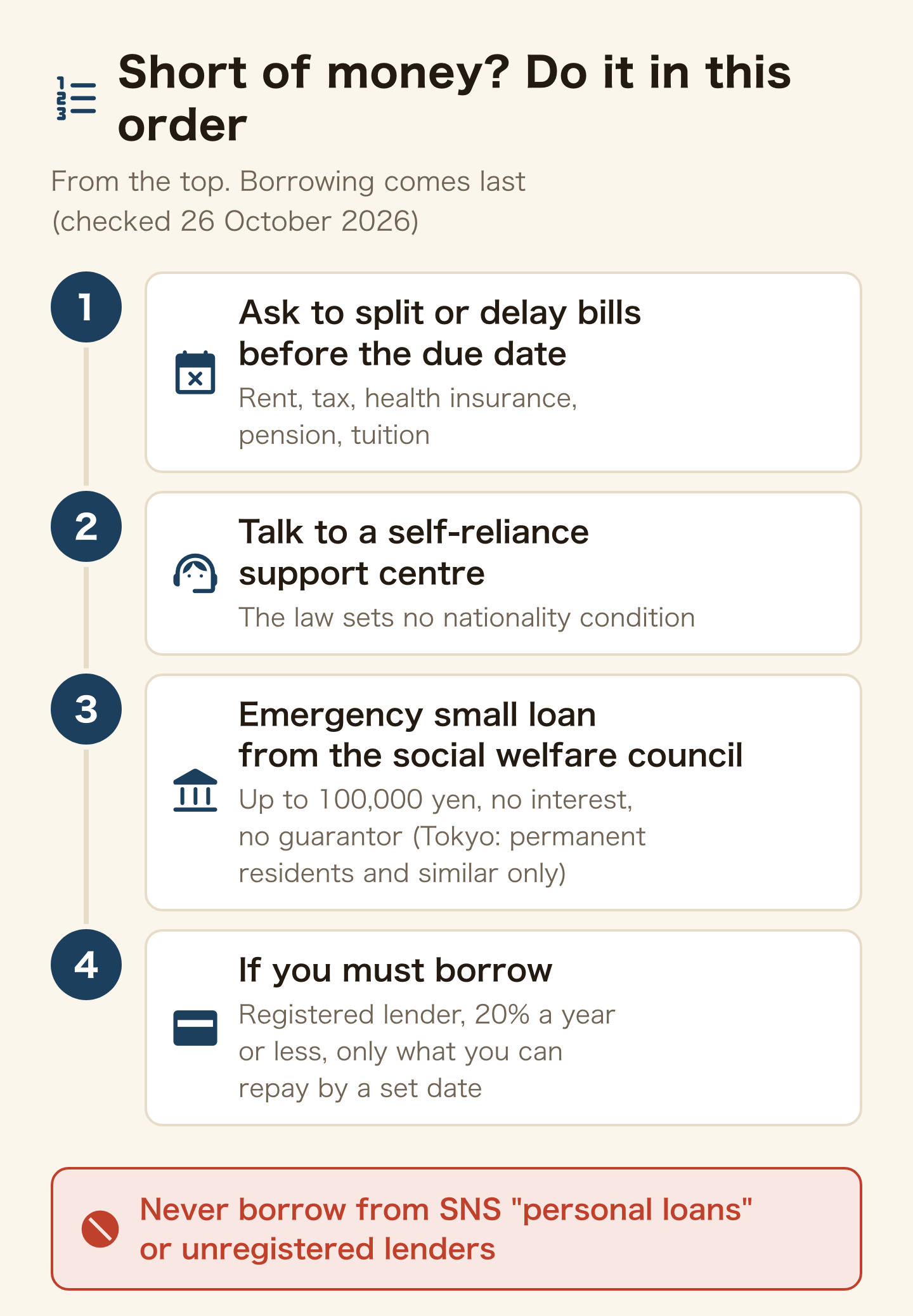 Steps to take when short of money (checked 26 October 2026), from the top, with borrowing last. 1, ask to split or delay bills before the due date (rent, tax, health insurance, pension, tuition). 2, talk to a self-reliance support centre (the law sets no nationality condition). 3, the emergency small loan from the social welfare council (up to 100,000 yen, no interest, no guarantor; in Tokyo, permanent residents and similar only). 4, if you must borrow, a registered lender, 20% a year or less, only what you can repay by a set date. Never borrow from SNS personal loans or unregistered lenders.