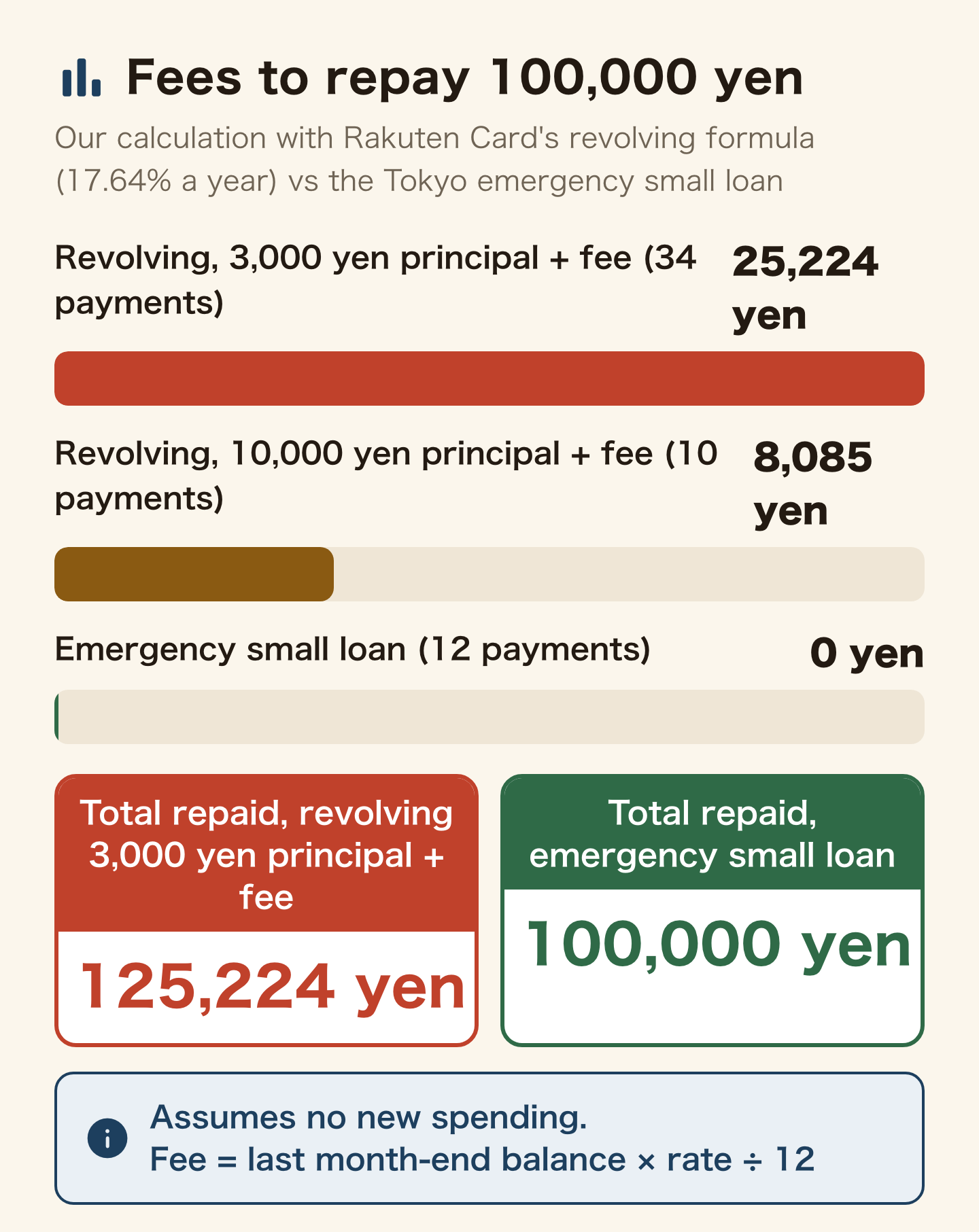 Bar chart of fees to repay 100,000 yen (our calculation with Rakuten Card's revolving formula at 17.64% a year, against the Tokyo emergency small loan). Revolving, 3,000 yen principal + fee: 34 payments, 25,224 yen. Revolving, 10,000 yen principal + fee: 10 payments, 8,085 yen. Emergency small loan: 12 payments, 0 yen. Total repaid: 125,224 yen with revolving at 3,000 yen principal + fee, 100,000 yen with the emergency small loan. Assumes no new spending. Fee = last month-end balance × rate ÷ 12.