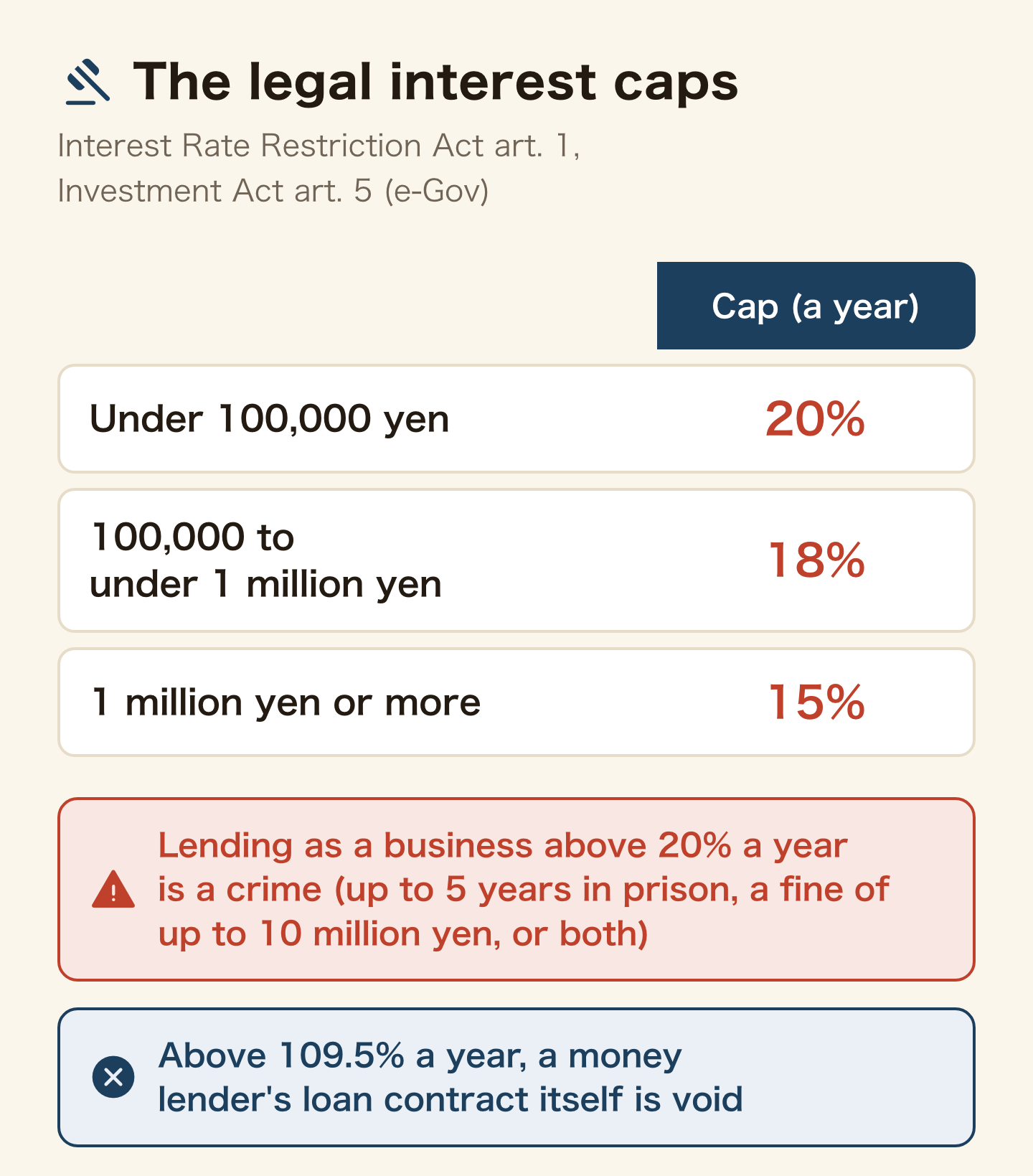 Table of the legal interest caps (Interest Rate Restriction Act art. 1, Investment Act art. 5, e-Gov). Under 100,000 yen borrowed: 20% a year. 100,000 to under 1 million yen: 18%. 1 million yen or more: 15%. Lending as a business above 20% a year is a crime (up to 5 years in prison, a fine of up to 10 million yen, or both). Above 109.5% a year, a money lender's loan contract itself is void.