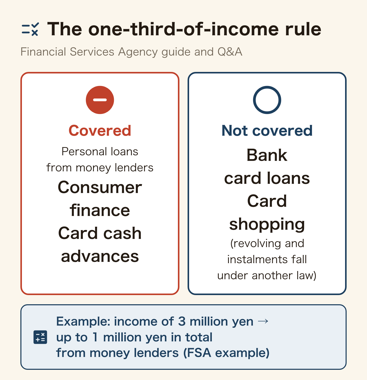 Side-by-side comparison of the one-third-of-income rule (Financial Services Agency guide and Q&A). Covered: personal loans from money lenders, such as consumer finance and card cash advances. Not covered: bank card loans, and card shopping (revolving and instalments fall under another law). Example: income of 3 million yen means up to 1 million yen in total from money lenders (FSA example).