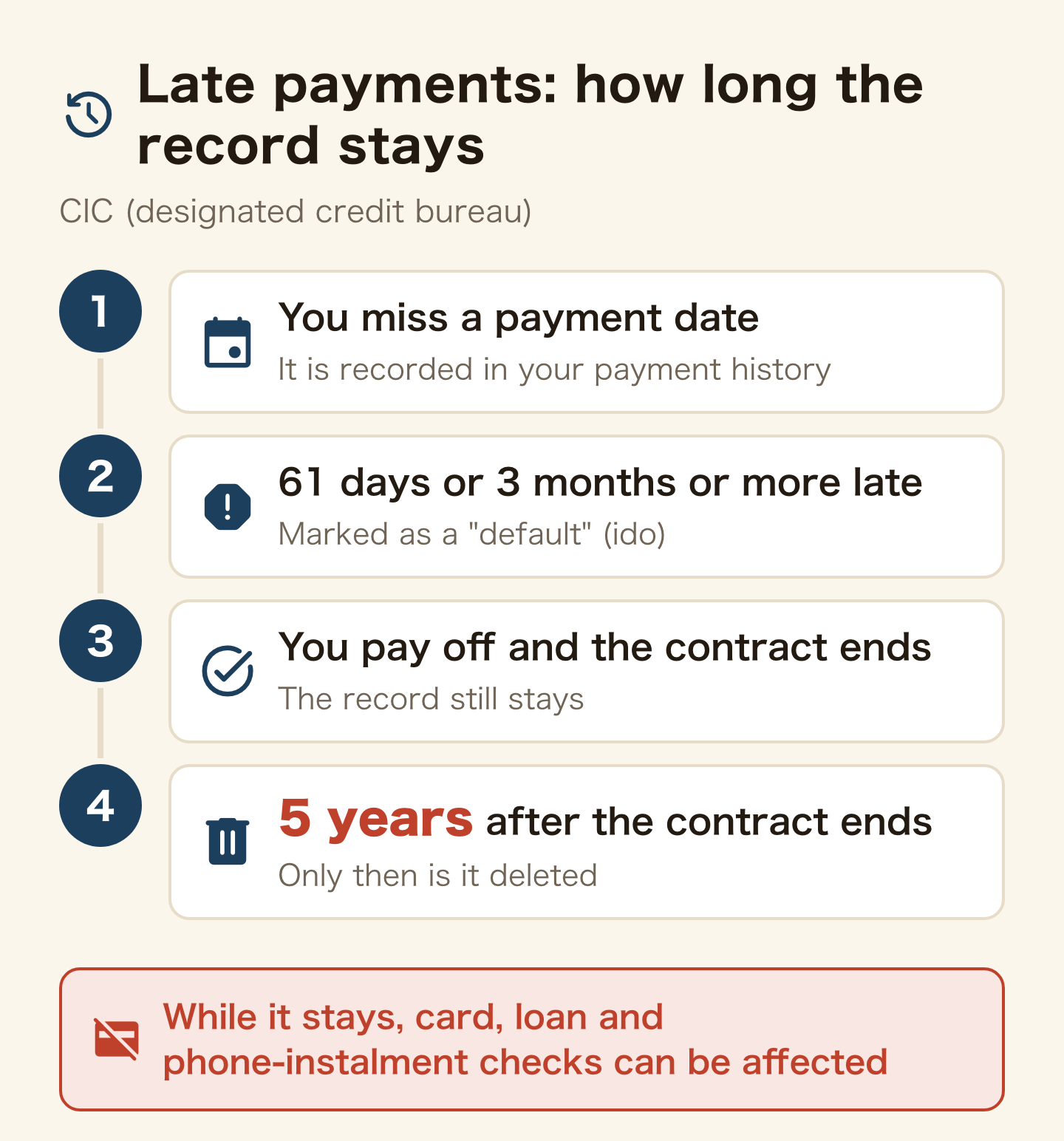 Flow showing how long a late payment record stays (CIC, designated credit bureau). 1, you miss a payment date and it is recorded in your payment history. 2, at 61 days or 3 months or more late it is marked as a default (ido). 3, you pay off and the contract ends, but the record still stays. 4, 5 years after the contract ends it is deleted. While it stays, card, loan and phone-instalment checks can be affected.