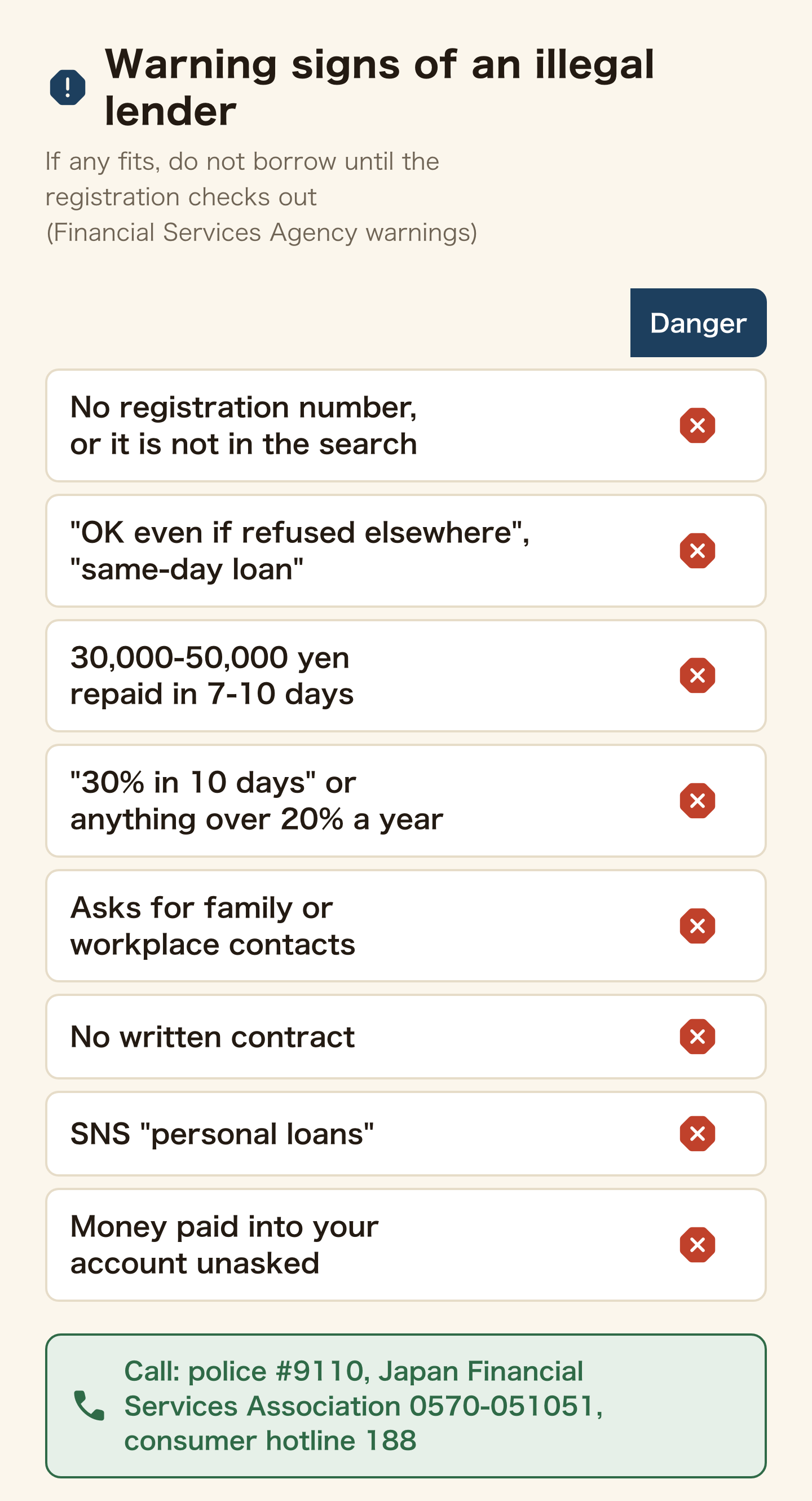Table of warning signs of an illegal lender (Financial Services Agency warnings). If any fits, do not borrow until the registration checks out. No registration number, or it is not in the search. OK even if refused elsewhere, same-day loan. 30,000-50,000 yen repaid in 7-10 days. 30% in 10 days or anything over 20% a year. Asks for family or workplace contacts. No written contract. SNS personal loans. Money paid into your account unasked. Call the police on #9110, the Japan Financial Services Association on 0570-051051, or the consumer hotline 188.