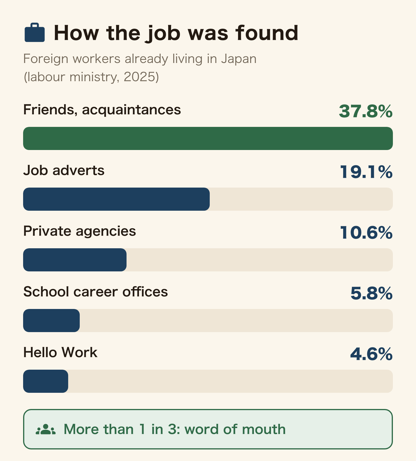 Bar chart of the top five ways foreign workers already living in Japan found their job (labour ministry, 2025): friends and acquaintances 37.8%, job adverts 19.1%, private agencies 10.6%, school career offices 5.8%, Hello Work 4.6%. More than one in three came by word of mouth