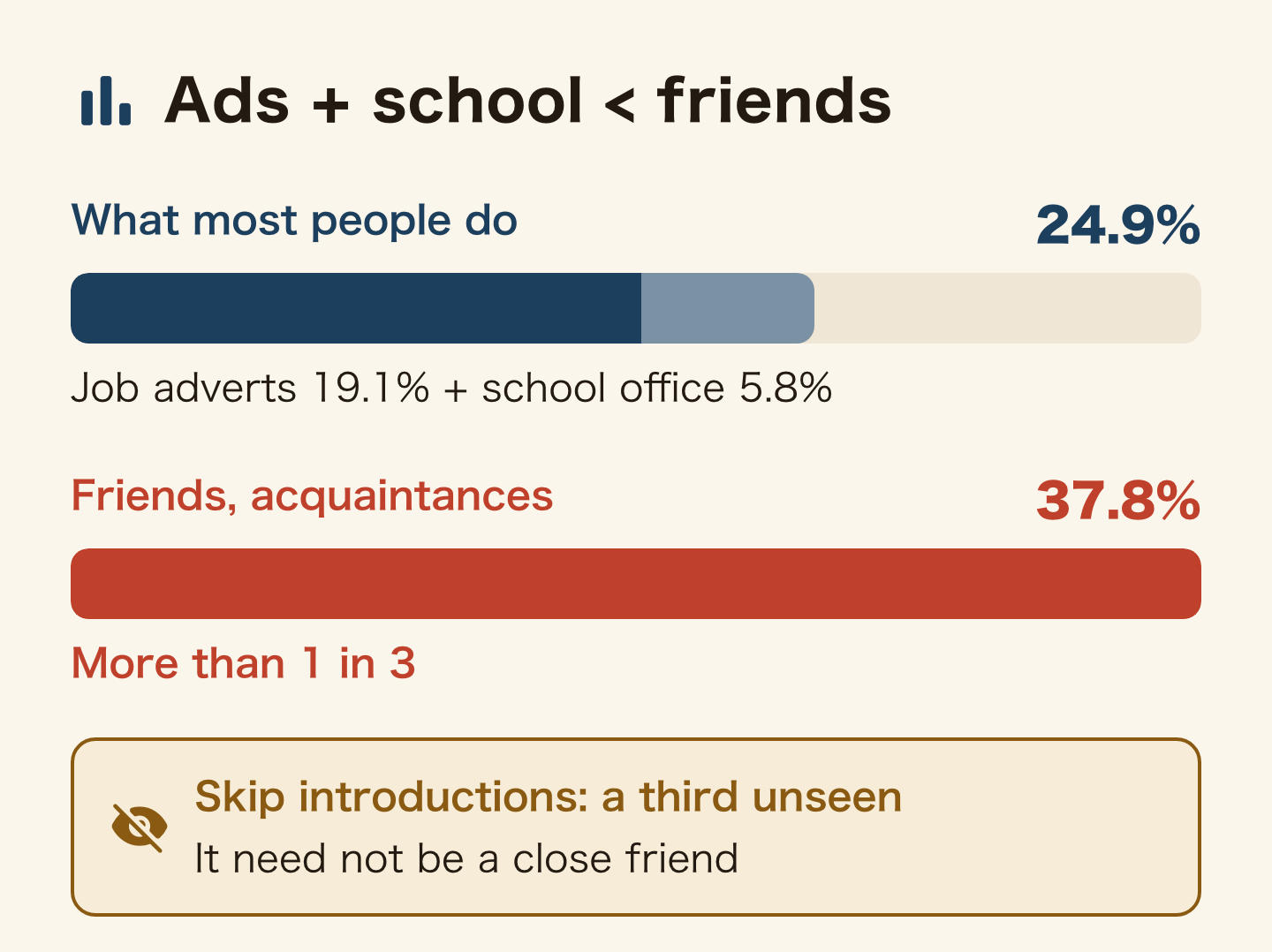 Bars to scale: job adverts 19.1% plus the school office 5.8%, what most people do, make 24.9%; friends and acquaintances alone make 37.8%, more than one in three. Skip introductions and a third goes unseen. It need not be a close friend