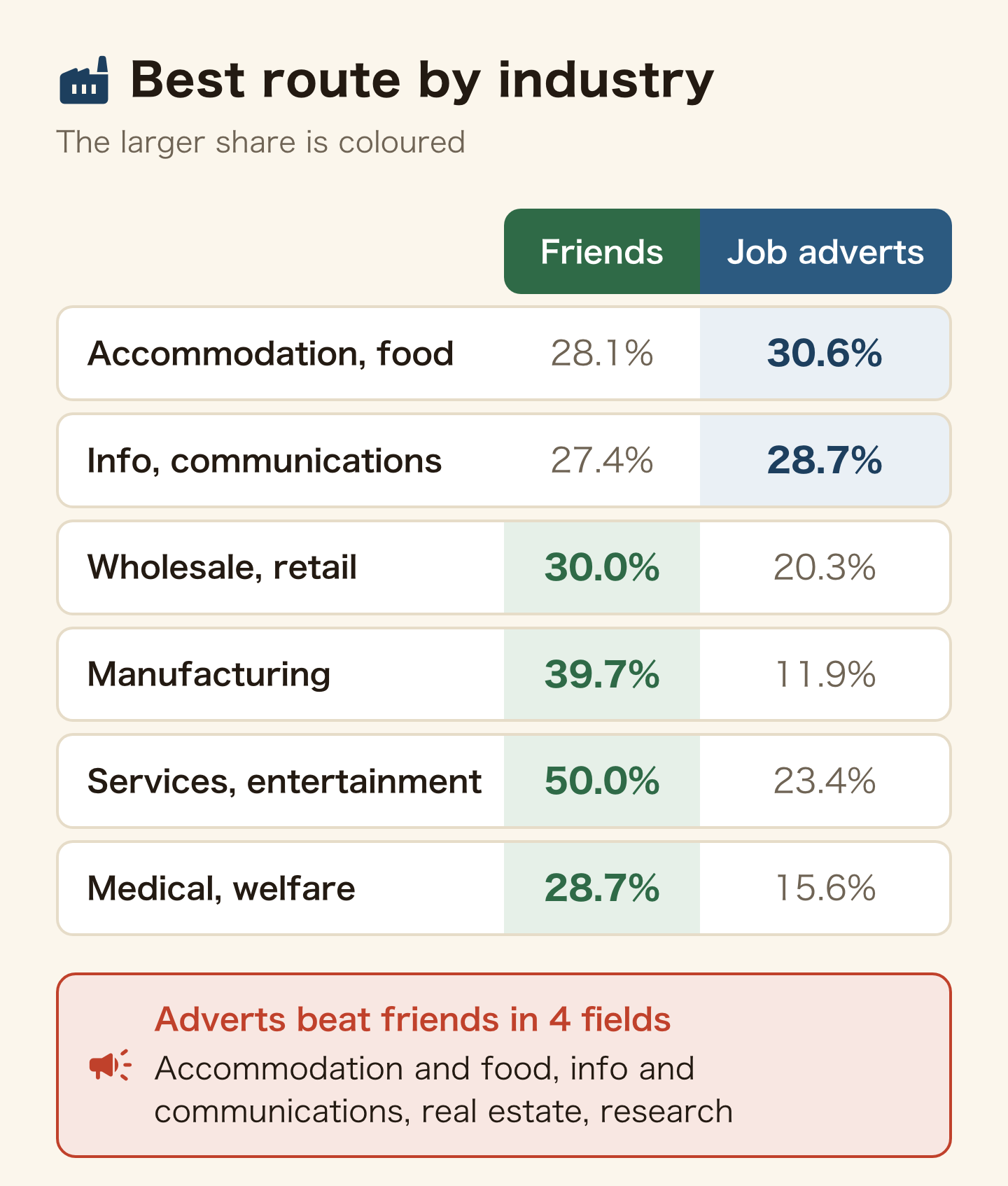 Table comparing friends and job adverts by industry: accommodation and food service, friends 28.1% and adverts 30.6%; information and communications, 27.4% and 28.7%; wholesale and retail, 30.0% and 20.3%; manufacturing, 39.7% and 11.9%; personal services and entertainment, 50.0% and 23.4%; medical and welfare, 28.7% and 15.6%. Adverts beat friends in four industries: accommodation and food, information and communications, real estate, and research