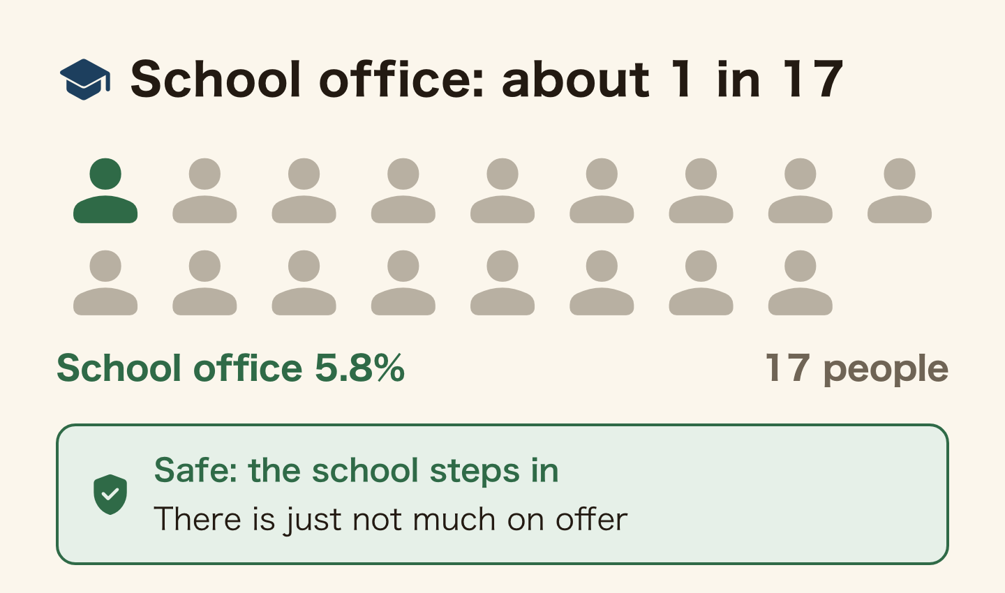 Seventeen person icons with one highlighted: 5.8% of jobs came through the school office, about one in seventeen. It is safe because the school steps in, but there is just not much on offer