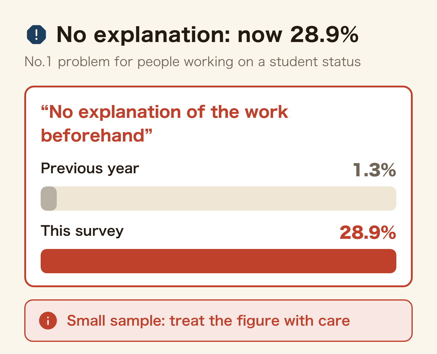 Bars comparing the top problem for people working on a student status, no explanation of the work beforehand: 1.3% the previous year and 28.9% in this survey (a small sample, so treat the figure with care)