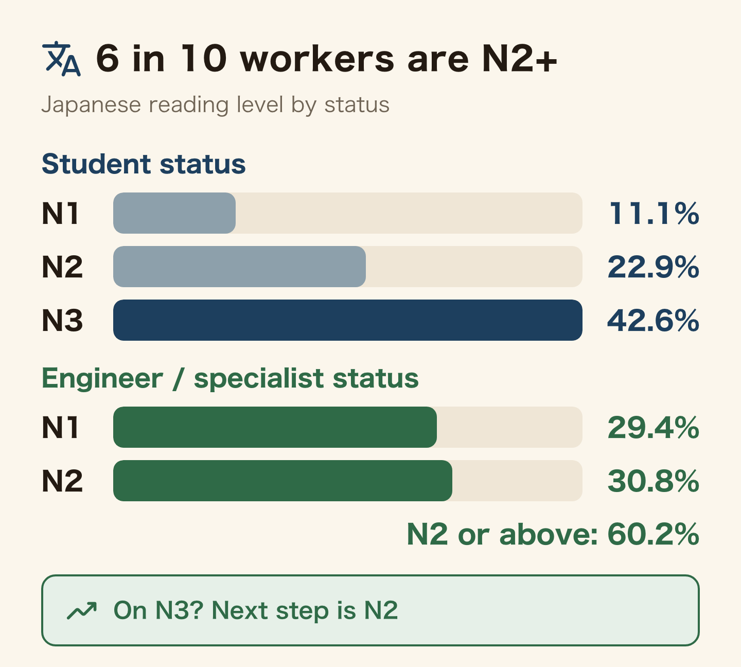 Japanese reading level by status, bars to scale. Student status: N1 11.1%, N2 22.9%, N3 42.6%. Engineer or specialist visa: N1 29.4%, N2 30.8%, so 60.2% are N2 or above. On N3, the next step is N2