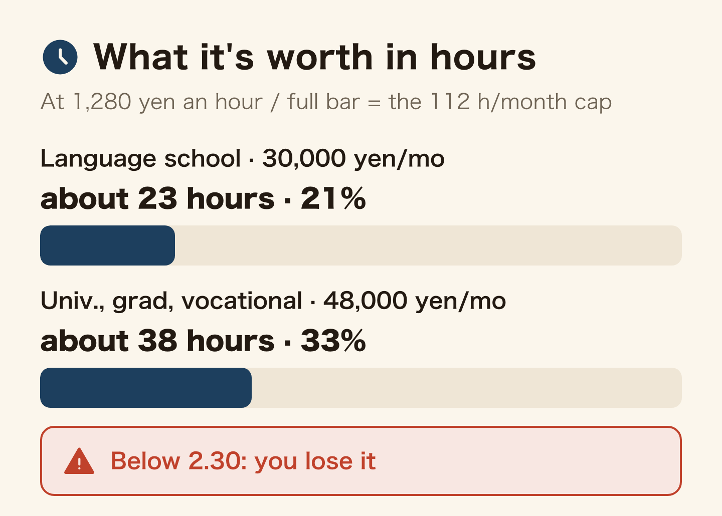 The JASSO grant in working hours at Tokyo's minimum wage of 1,280 yen an hour (from 1 October 2026). A language school gets 30,000 yen a month, about 23 hours; university, graduate and vocational level get 48,000 yen, about 38 hours. That is 21 percent and 33 percent of the 112 hours a month the cap allows. Drop below 2.30 and you lose it