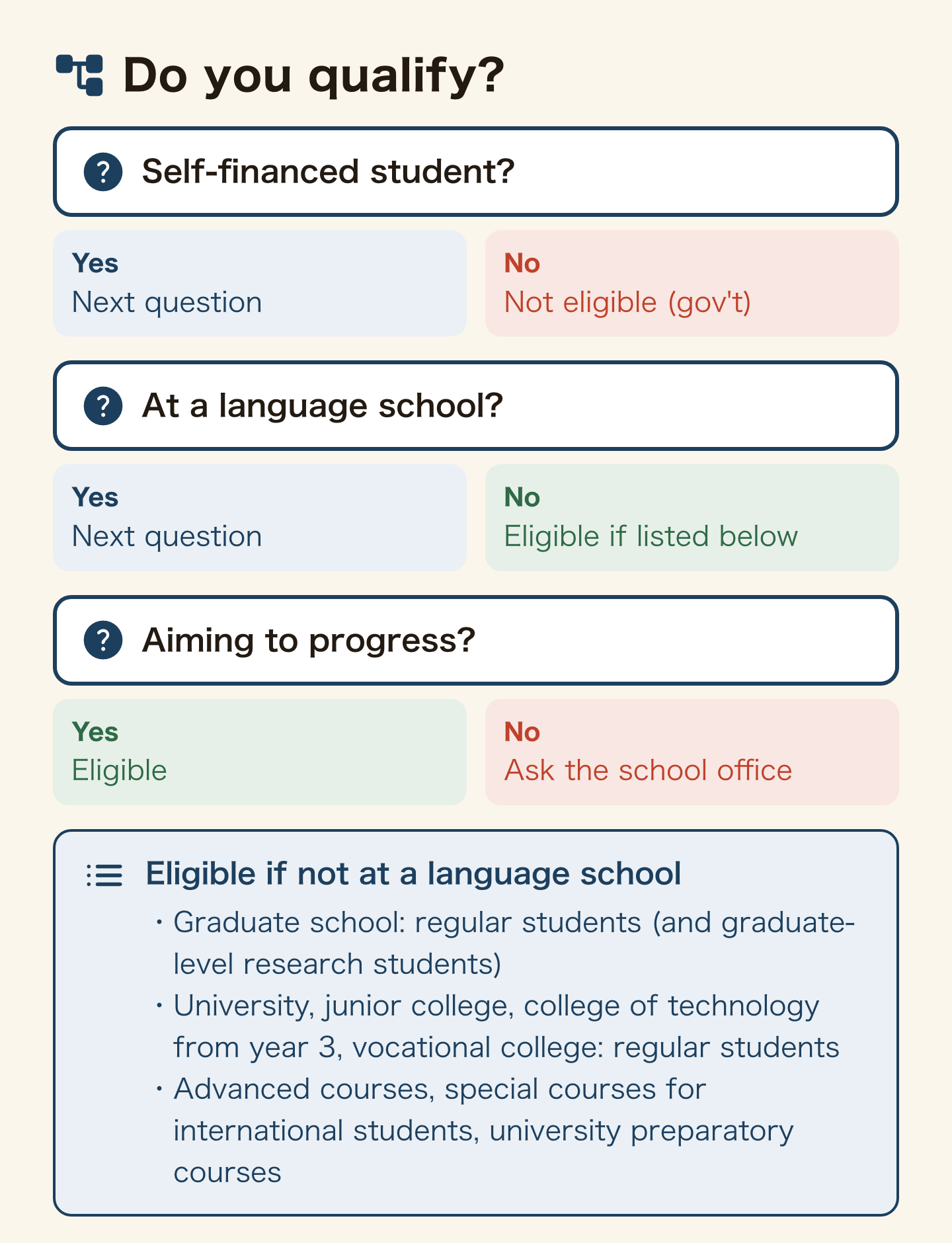 Decision tree for the grant. If you are not a self-financed student on Student status, you are not eligible (government-sponsored students, for example). If you are not at a language school, you are eligible as a regular student at graduate school (graduate-level research students too), or at a university, junior college, college of technology from year 3 or vocational college, or on an advanced, special or university preparatory course. At a language school you are eligible if you aim to progress to further study; otherwise ask the school office