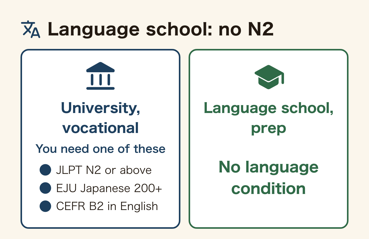 Comparison of the language condition. At a university, vocational college and similar you need one of JLPT N2 or above, 200 points on the EJU Japanese section, or CEFR B2 in English. At a language school or preparatory course there is no language condition