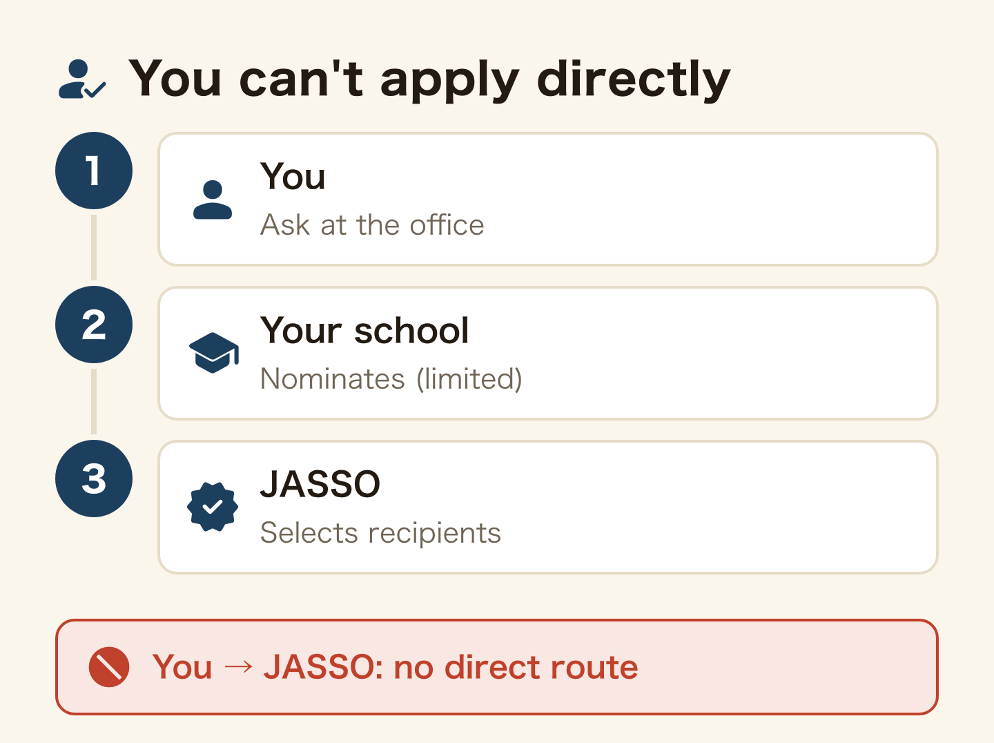 You cannot apply directly. You ask at the office, your school nominates you (places are limited) and JASSO selects recipients. There is no direct route from you to JASSO