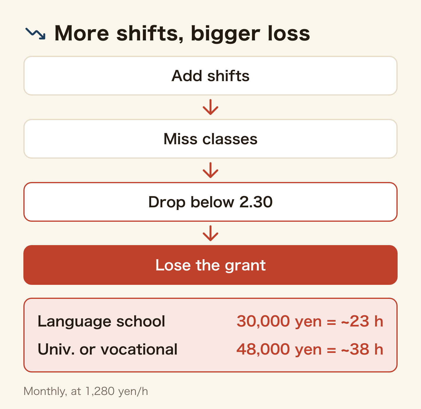 Chain of cause and effect: add shifts, miss classes, drop below 2.30, lose the grant. At a language school that is 30,000 yen a month, about 23 hours of work; at a university or vocational college 48,000 yen, about 38 hours, at 1,280 yen an hour