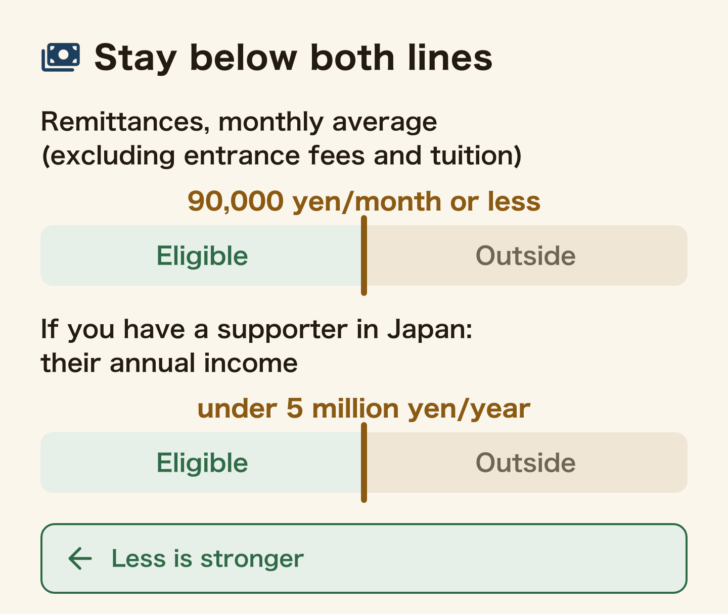 Two money conditions shown as lines: remittances averaging 90,000 yen a month or less, excluding entrance fees and tuition, and, if you have a supporter in Japan, their annual income under 5 million yen. Below the line on both means eligible, and less is stronger