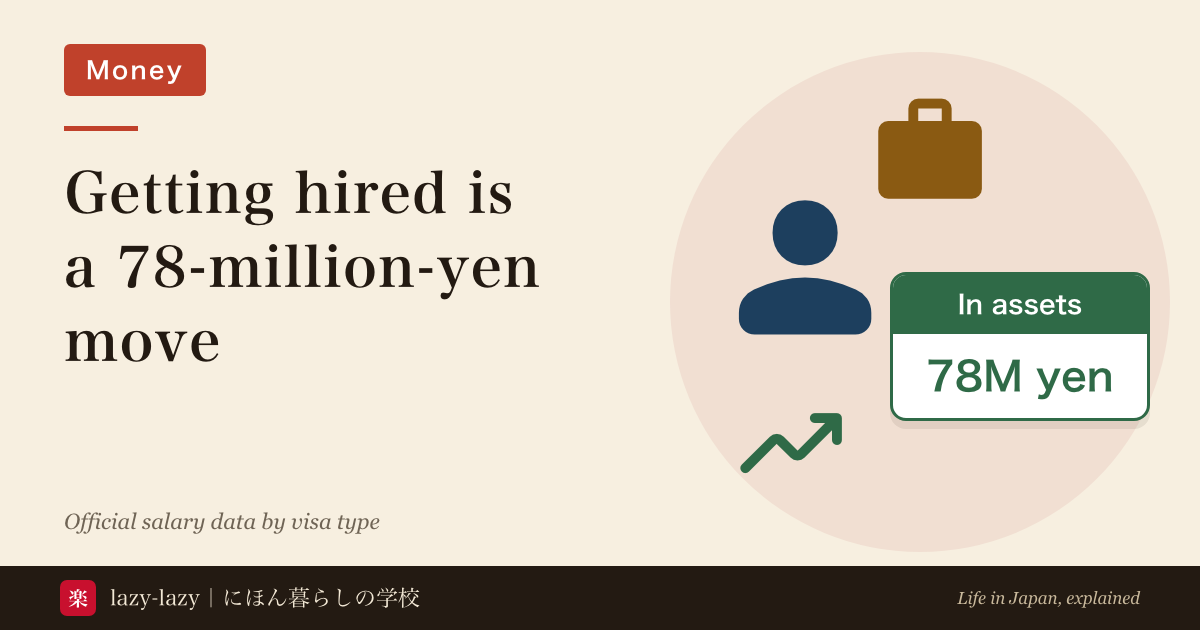 Bar chart of monthly pay by residence status in Japan showing students earning a measured 115,900 yen against 343,100 yen on the Engineer and Specialist visa