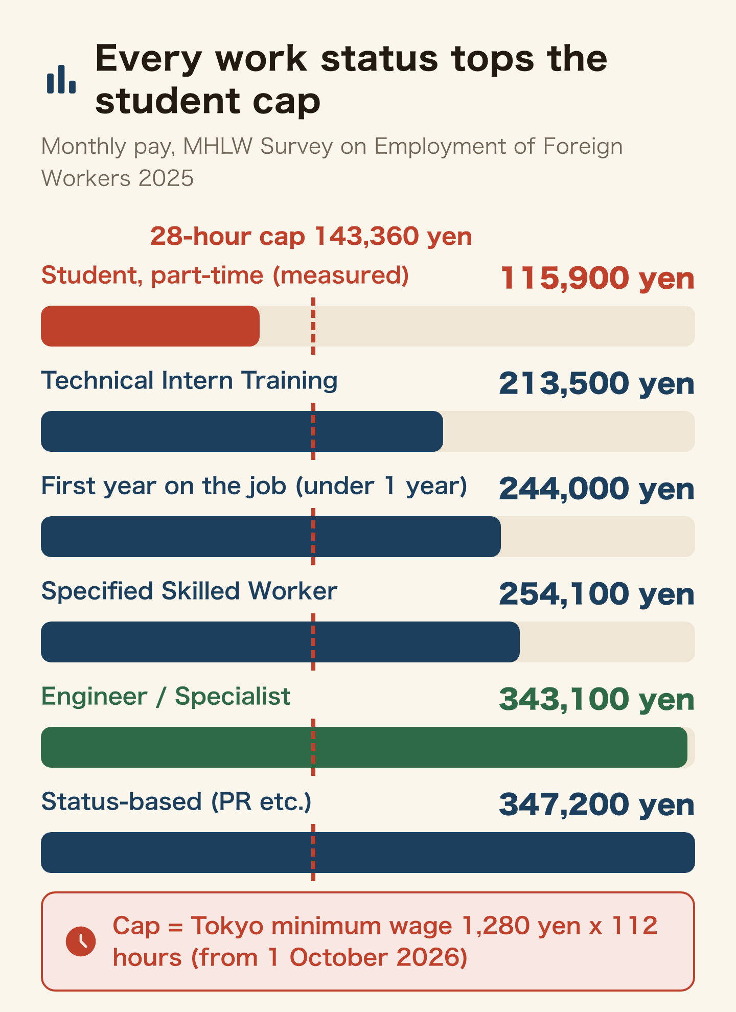 Bar chart of monthly pay by residence status in Japan. Students on a study status earn a measured 115,900 yen, below even the legal 28-hour maximum of 143,360 yen (Tokyo minimum wage x 112 hours, from 1 October 2026). Technical Intern Training is 213,500 yen, first year on the job 244,000 yen, Specified Skilled Worker 254,100 yen, Engineer and Specialist fields 343,100 yen, and status-based residence 347,200 yen.