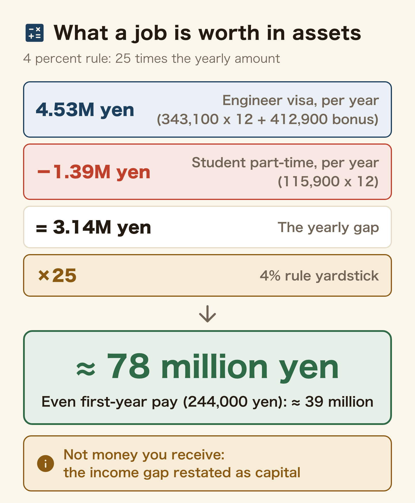 Calculation converting a job in Japan into asset terms. An Engineer visa annual income of 4.53 million yen minus a student part-time income of 1.39 million yen leaves 3.14 million yen a year, and multiplied by 25 under the 4 percent rule equals roughly 78 million yen in assets. Using first-year pay instead gives about 39 million yen.