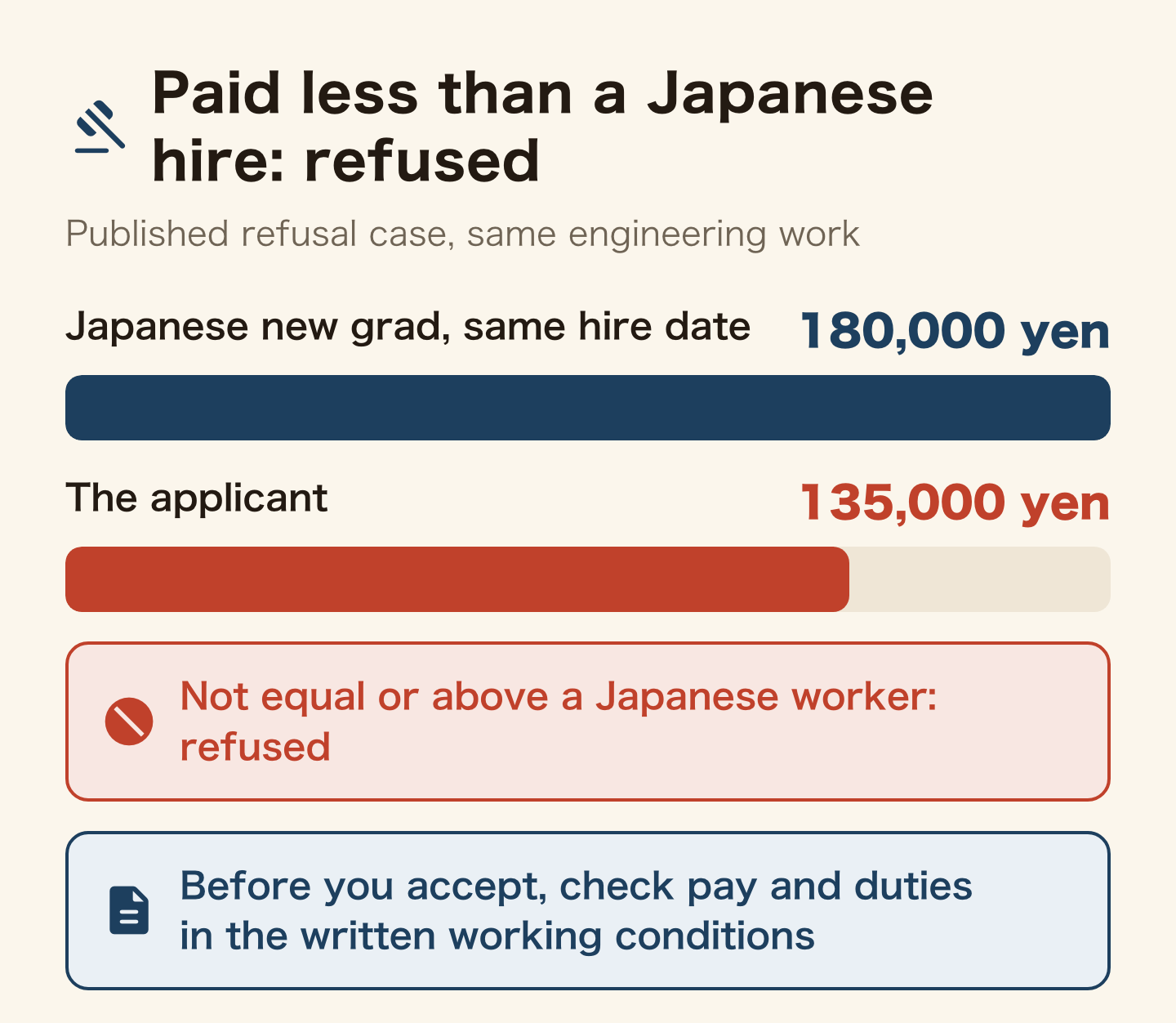 Bar chart of the published refusal case: the applicant was to be paid 135,000 yen a month for engineering work, while a Japanese new graduate hired at the same time for the same work got 180,000 yen. The pay was not equal or above, so the application was refused. Check the salary and duties in the written working conditions before you accept.