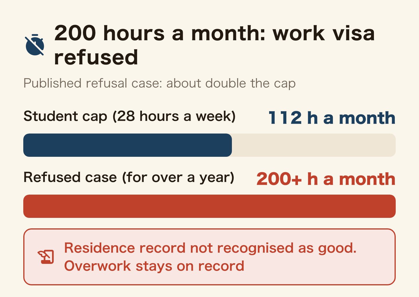 Bar chart of part-time hours: the student cap is 28 hours a week, 112 hours a month. The refused case worked 200 or more hours a month for over a year, about double the cap, so the residence record was not recognised as good and the work visa was refused. The overwork stays on record and can cost the move worth about 78 million yen.