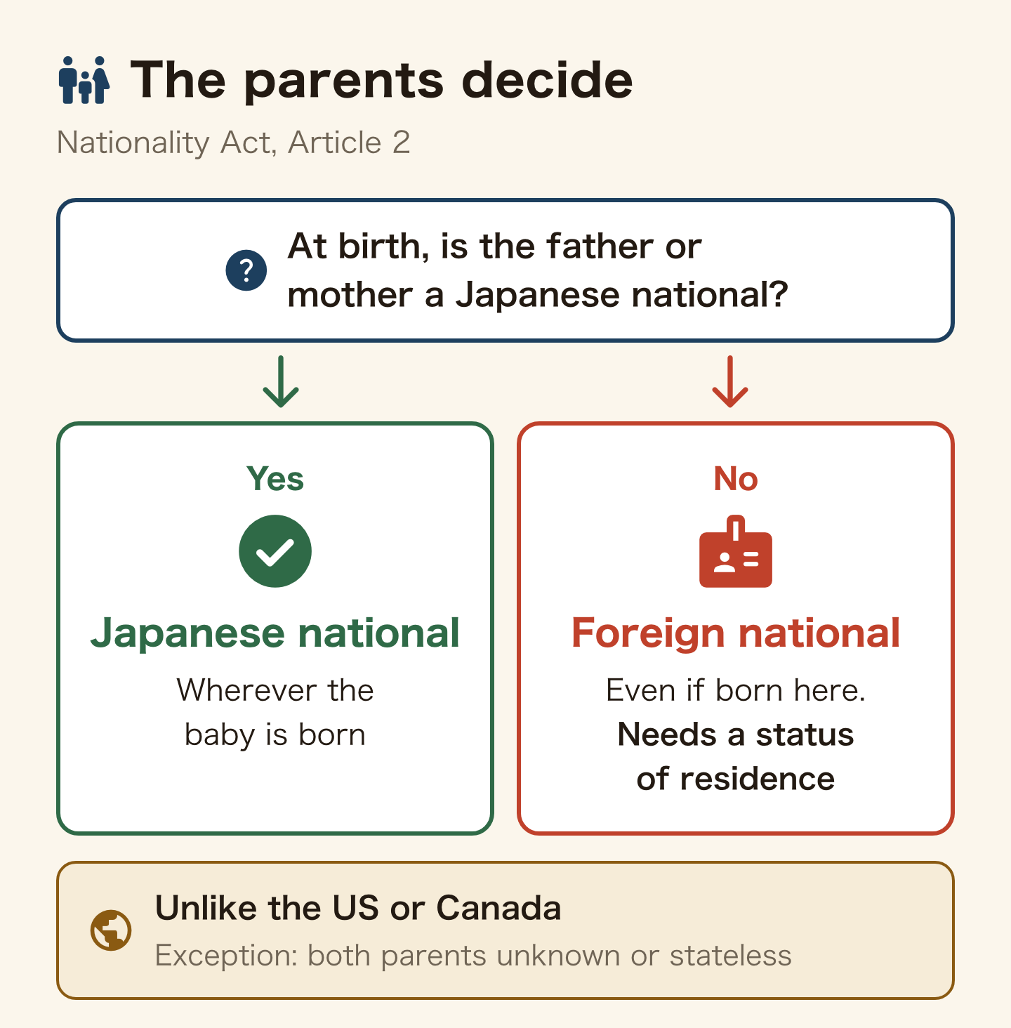Decision tree for a baby born in Japan (Nationality Act, Article 2). If the father or mother is a Japanese national at the time of birth, the baby is Japanese wherever it is born. If not, the baby is foreign even if born in Japan and needs a status of residence. Unlike the United States or Canada. The only exception: both parents unknown or both stateless.