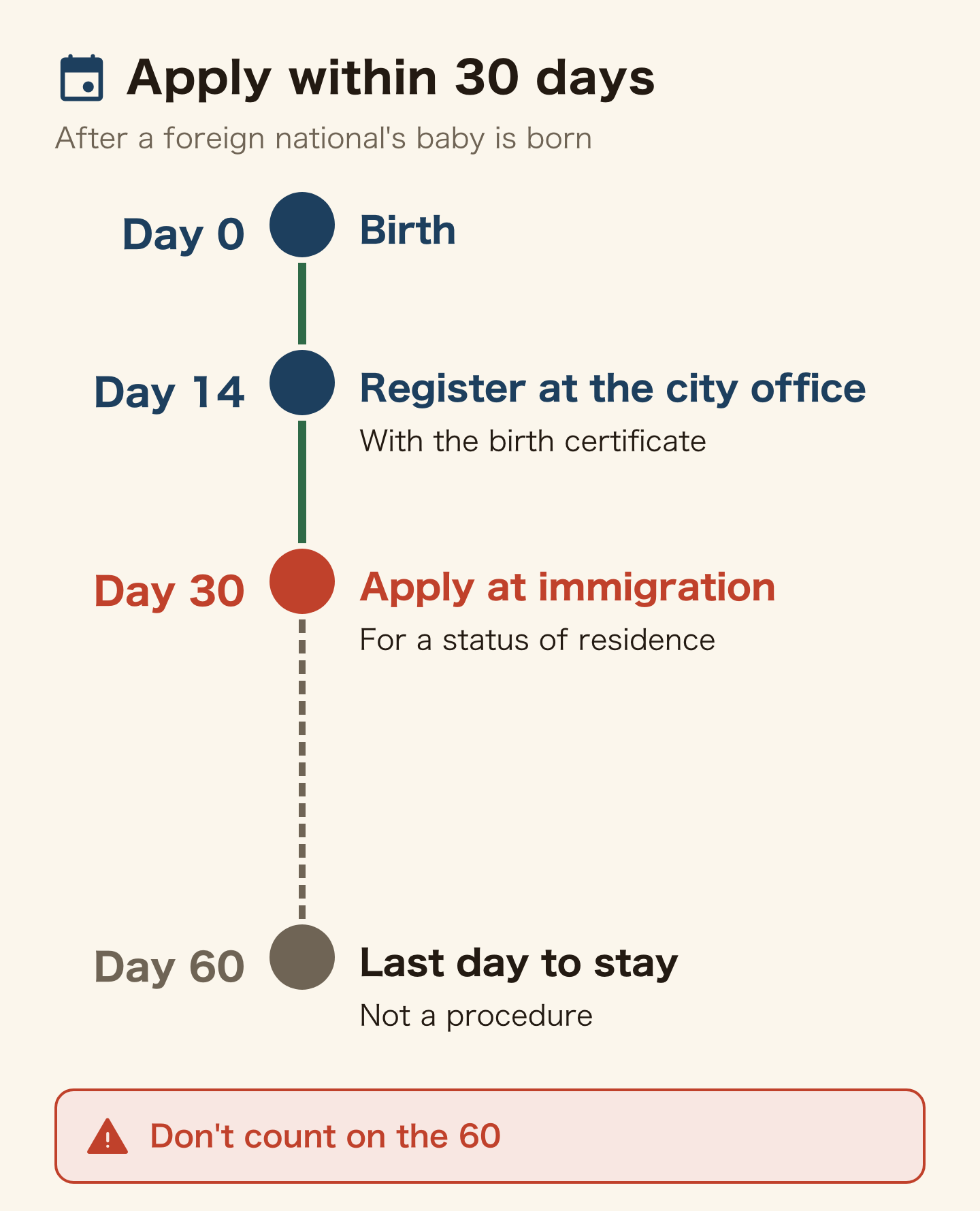Vertical timeline after a foreign national's baby is born in Japan. Day 0 birth; by day 14 register at the city office with the birth certificate; by day 30 apply for a status of residence at immigration; day 60 is the last day the baby may stay, not a procedure. Don't count on the 60.