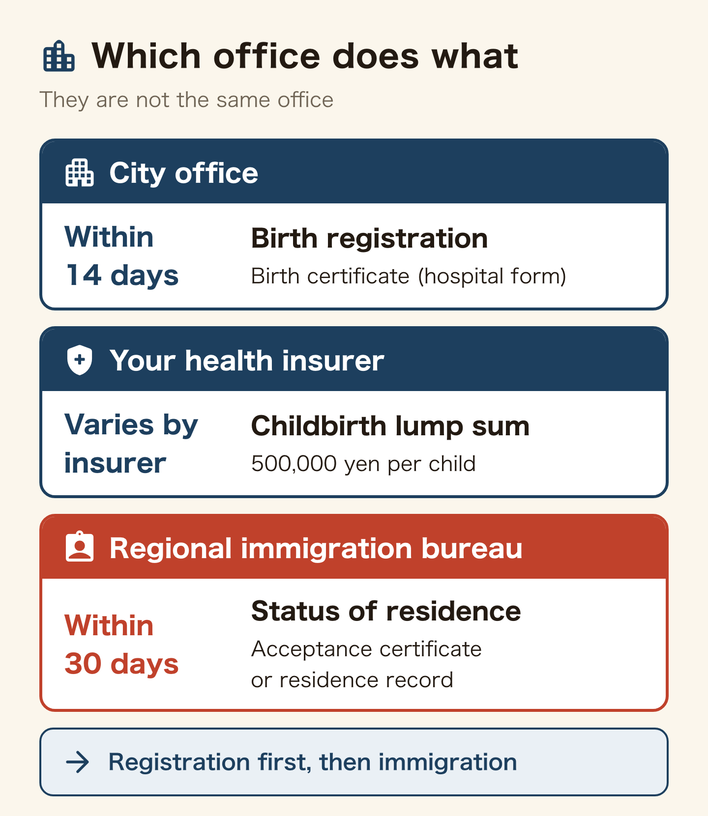 Which office does what. City office: register the birth within 14 days, with the birth certificate. Health insurer: the lump sum of 500,000 yen per child, deadline set by the insurer. Immigration bureau: apply for a status of residence within 30 days, bringing the birth acceptance certificate or residence record. Registration comes first.