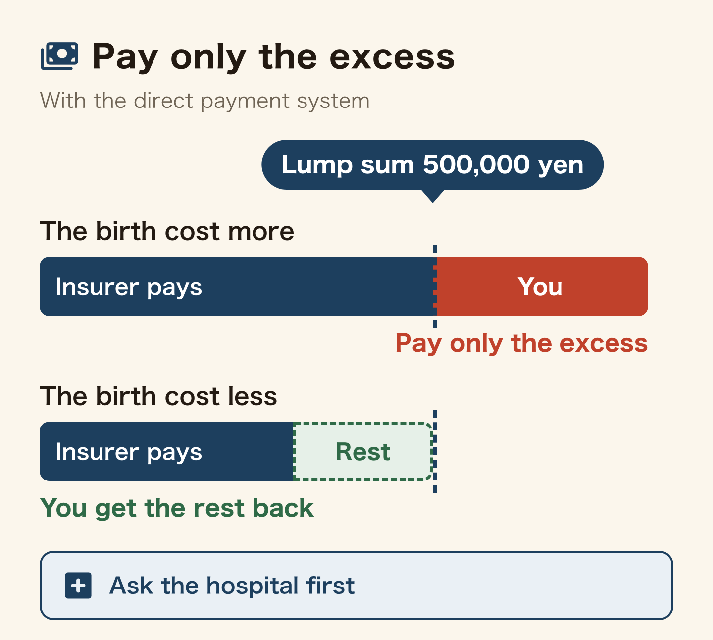 Direct payment of the childbirth lump sum of 500,000 yen. The insurer pays the hospital up to that amount. If the birth cost more, you pay only the excess; if it cost less, you get the rest back. Ask the hospital first.