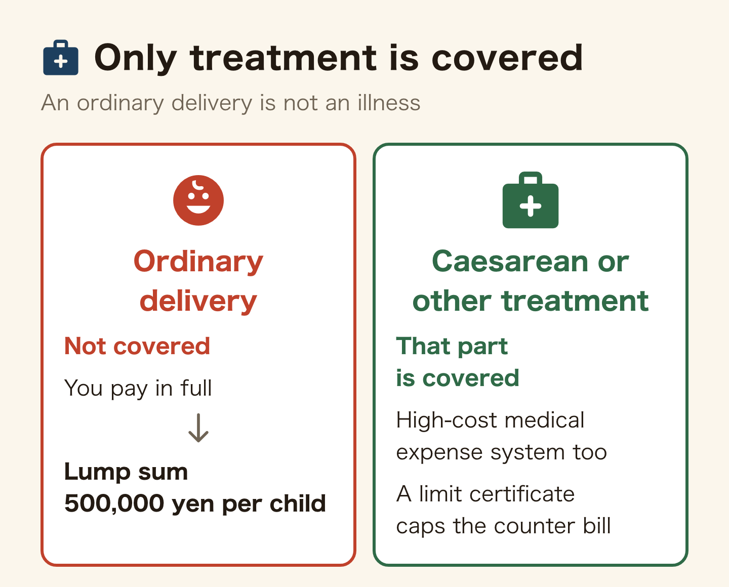 An ordinary delivery is not covered, so you pay in full, offset by the lump sum of 500,000 yen. A caesarean or other treatment is covered for that part, the high-cost medical expense system applies too, and a limit certificate caps the bill.