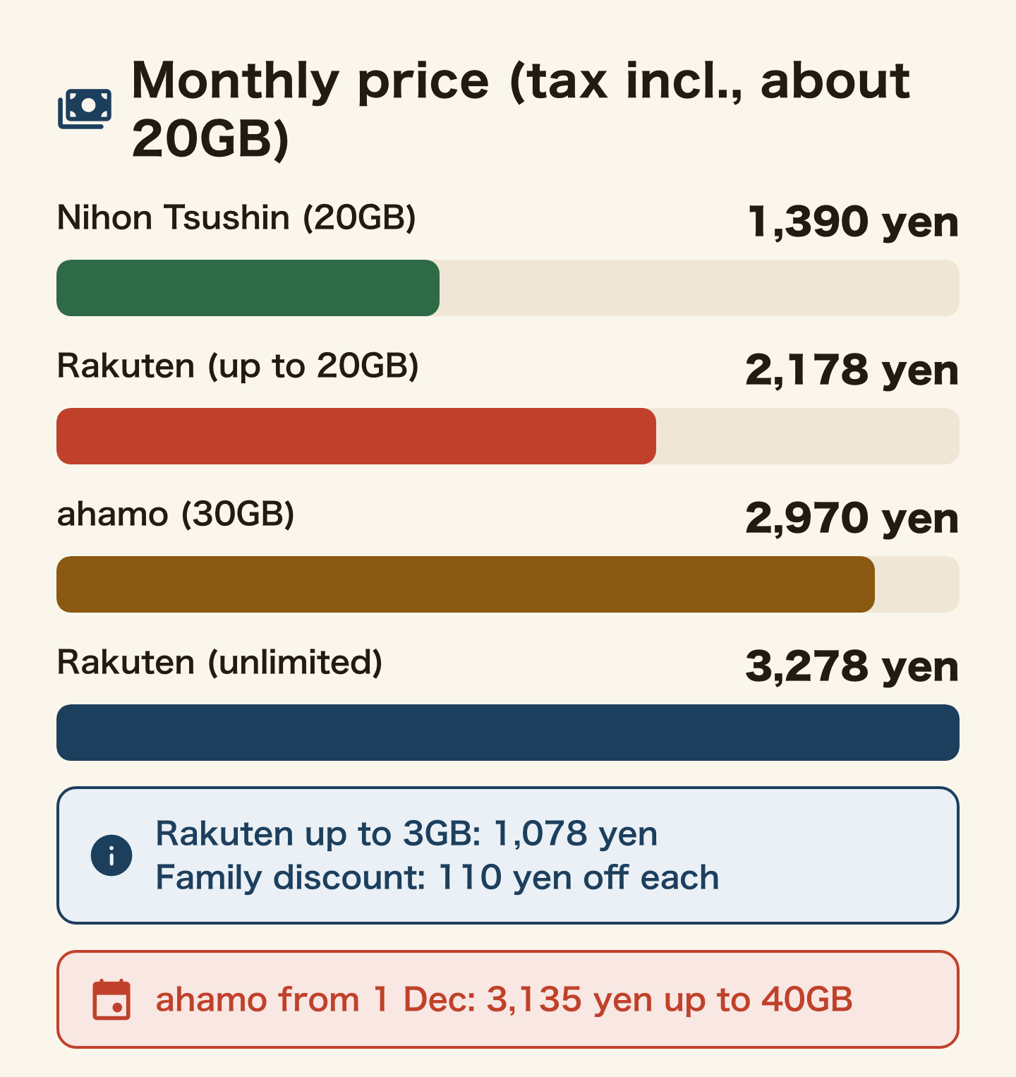 Monthly price (tax included, about 20GB) as bars: Nihon Tsushin (20GB) 1,390 yen, Rakuten (up to 20GB) 2,178 yen, ahamo (30GB) 2,970 yen, Rakuten (unlimited) 3,278 yen. Rakuten up to 3GB is 1,078 yen, and the family discount takes 110 yen off each. From 1 December 2026, ahamo is 3,135 yen up to 40GB.