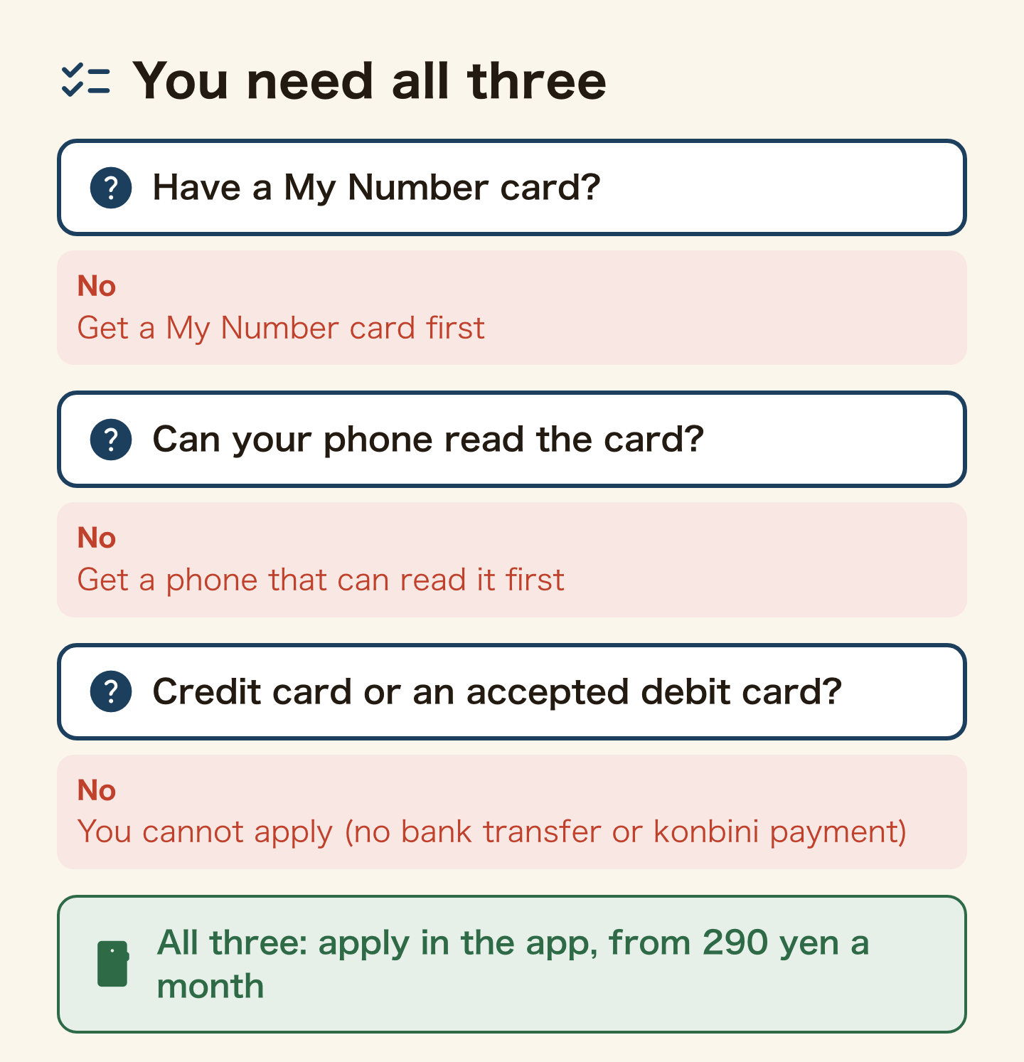 Decision tree for Nihon Tsushin SIM. No My Number card: get one first. No phone that can read the card: get one first. No credit card or accepted debit card: you cannot apply (bank transfer and convenience-store payment are not taken). With all three, apply in the app, from 290 yen a month.