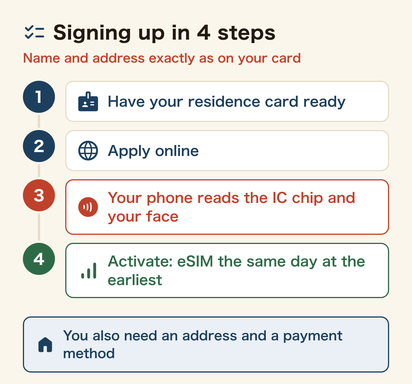 Signing up in 4 steps: 1 have your residence card ready, 2 apply online, 3 your phone reads the card's IC chip and your face, 4 activate (eSIM the same day at the earliest). Enter your name and address exactly as on your residence card. You also need an address and a payment method.