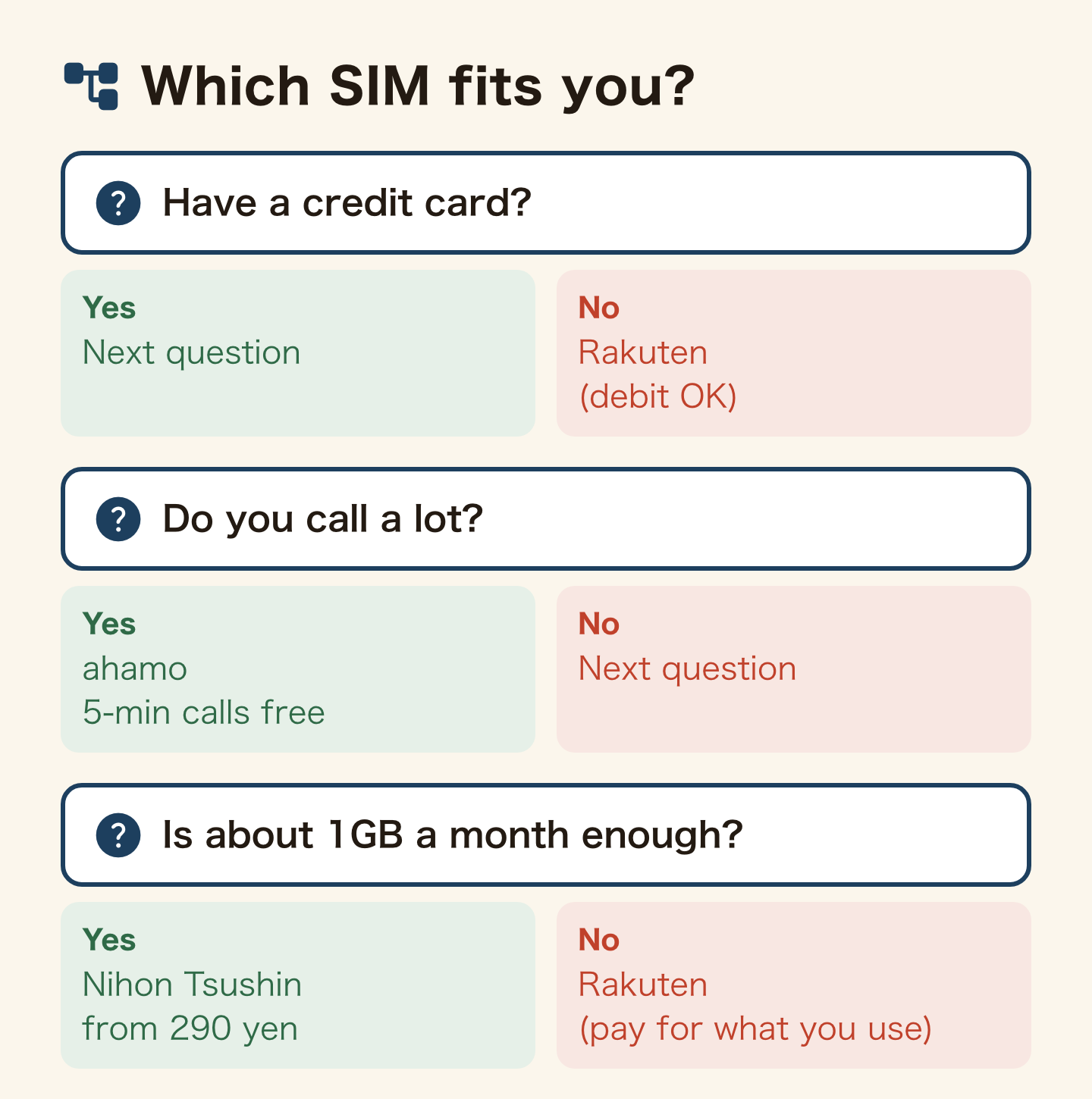 Flowchart for choosing a SIM. No credit card: Rakuten (debit OK). With a card and many calls: ahamo (5-minute calls free). Otherwise, if about 1GB a month is enough: Nihon Tsushin (from 290 yen a month); if not: Rakuten (pay for what you use).