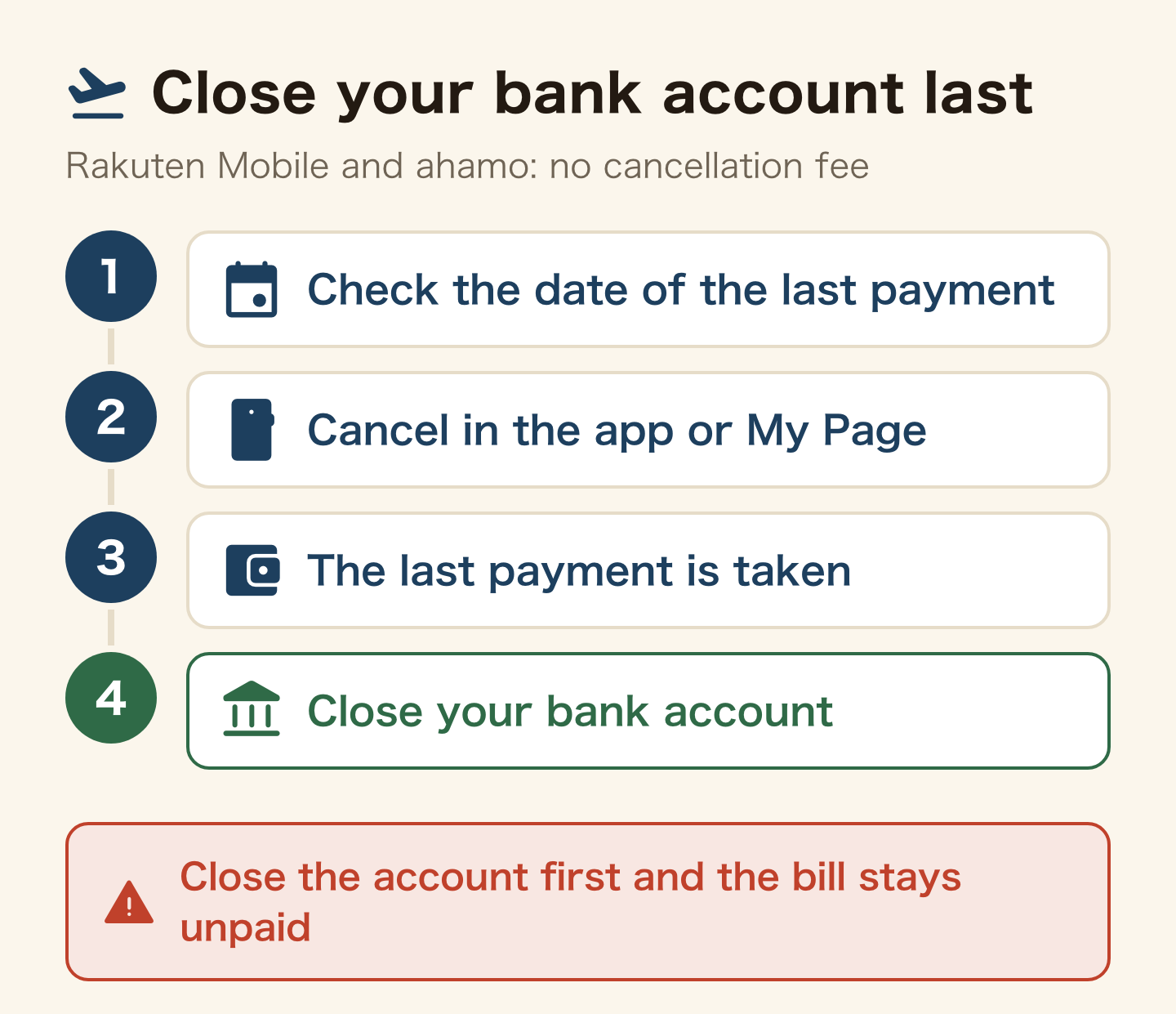 The order when you leave Japan: 1 check the date of the last payment, 2 cancel in the app or My Page, 3 the last payment is taken, 4 close your bank account. Close the account first and the bill stays unpaid. Rakuten Mobile and ahamo have no cancellation fee.