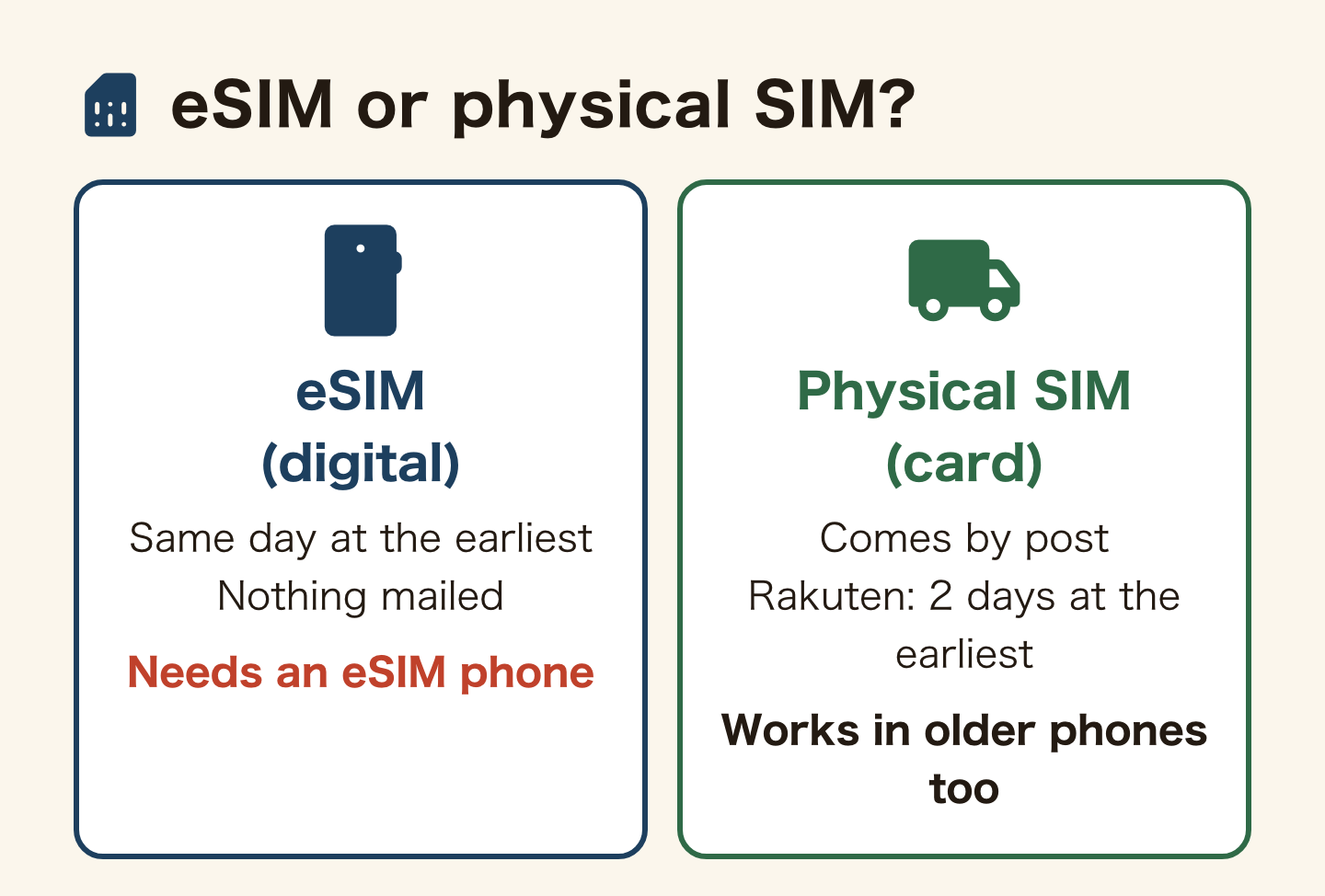 eSIM or physical SIM? An eSIM (digital) can work the same day at the earliest with nothing mailed, but needs an eSIM-capable phone. A physical SIM (card) comes by post; Rakuten Mobile delivers it in 2 days at the earliest. It works in older phones too.