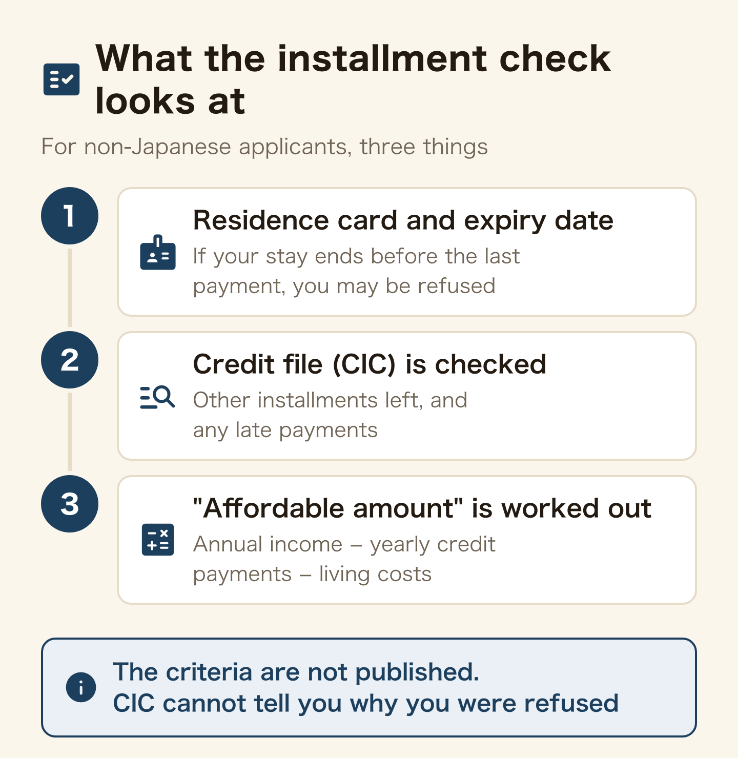 Three things the installment check looks at for non-Japanese applicants. 1, residence card and expiry date: if your stay ends before the last payment, you may be refused. 2, your credit file at CIC is checked: other installments left and any late payments. 3, the affordable amount is worked out: annual income minus yearly credit payments minus living costs. The criteria are not published, and CIC cannot tell you why you were refused.