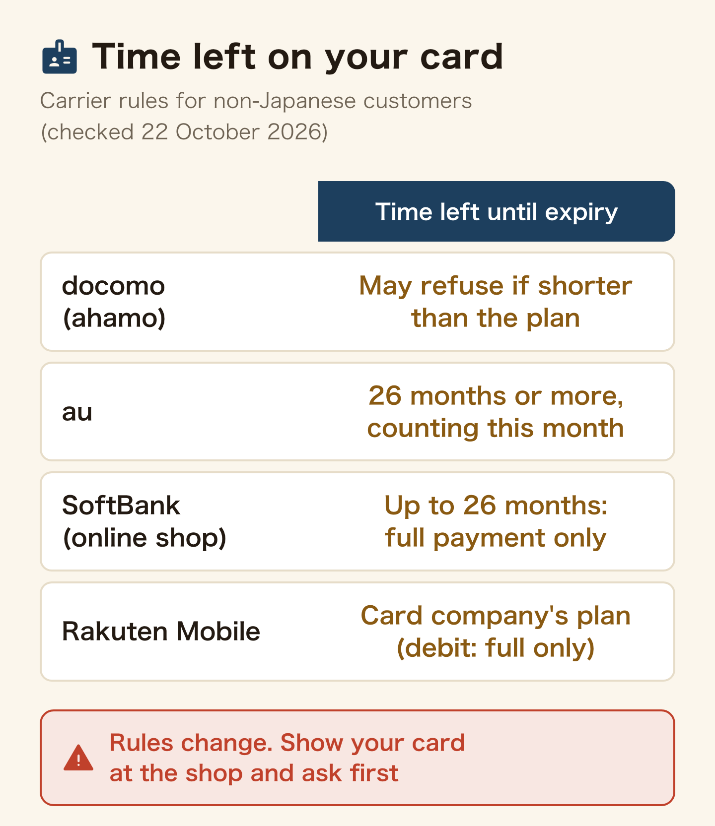 Table of the time left on your residence card and installment rules, checked 22 October 2026. docomo (ahamo) may refuse if your period of stay is shorter than the plan. au requires 26 months or more, counting this month. SoftBank (online shop): up to 26 months means full payment only. Rakuten Mobile uses the card company's installment plan, and debit cards are full payment only. Rules change, so show your card at the shop and ask first.