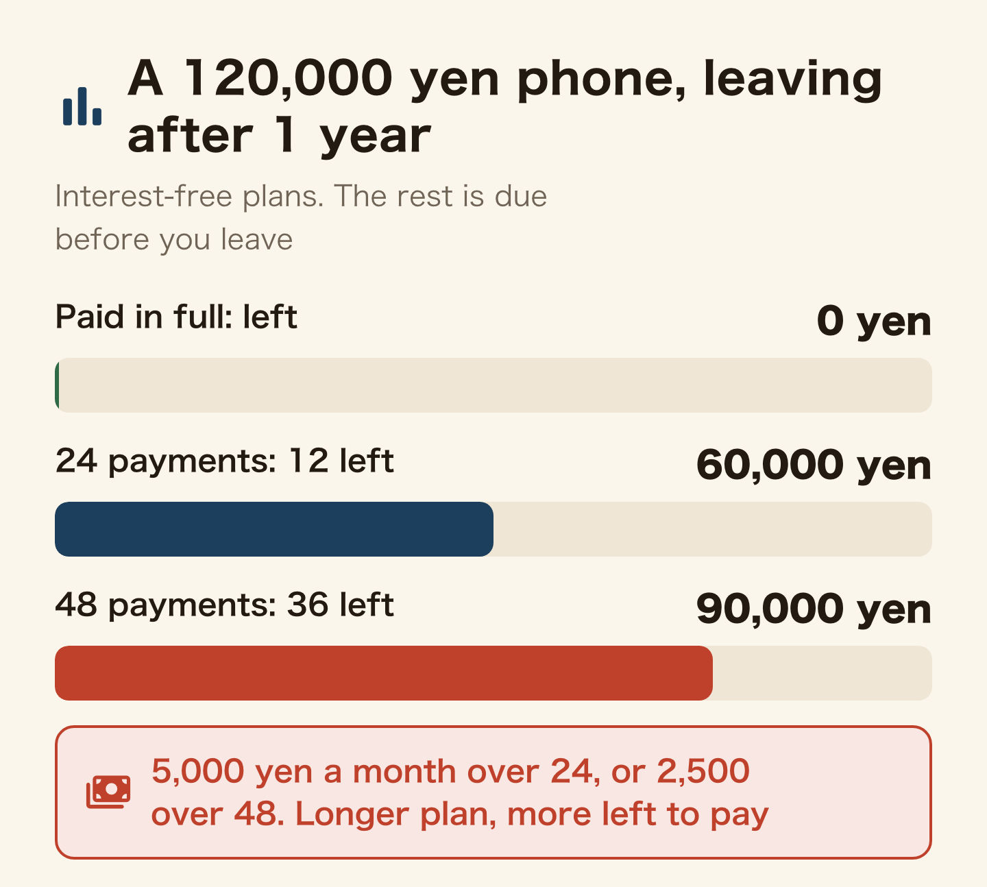 A 120,000 yen phone, leaving Japan after one year: what is left to pay, on interest-free plans. Paid in full: 0 yen left. 24 payments: 12 left, 60,000 yen. 48 payments: 36 left, 90,000 yen. Monthly payments are 5,000 yen over 24 or 2,500 yen over 48; the longer the plan, the more is left when you leave.