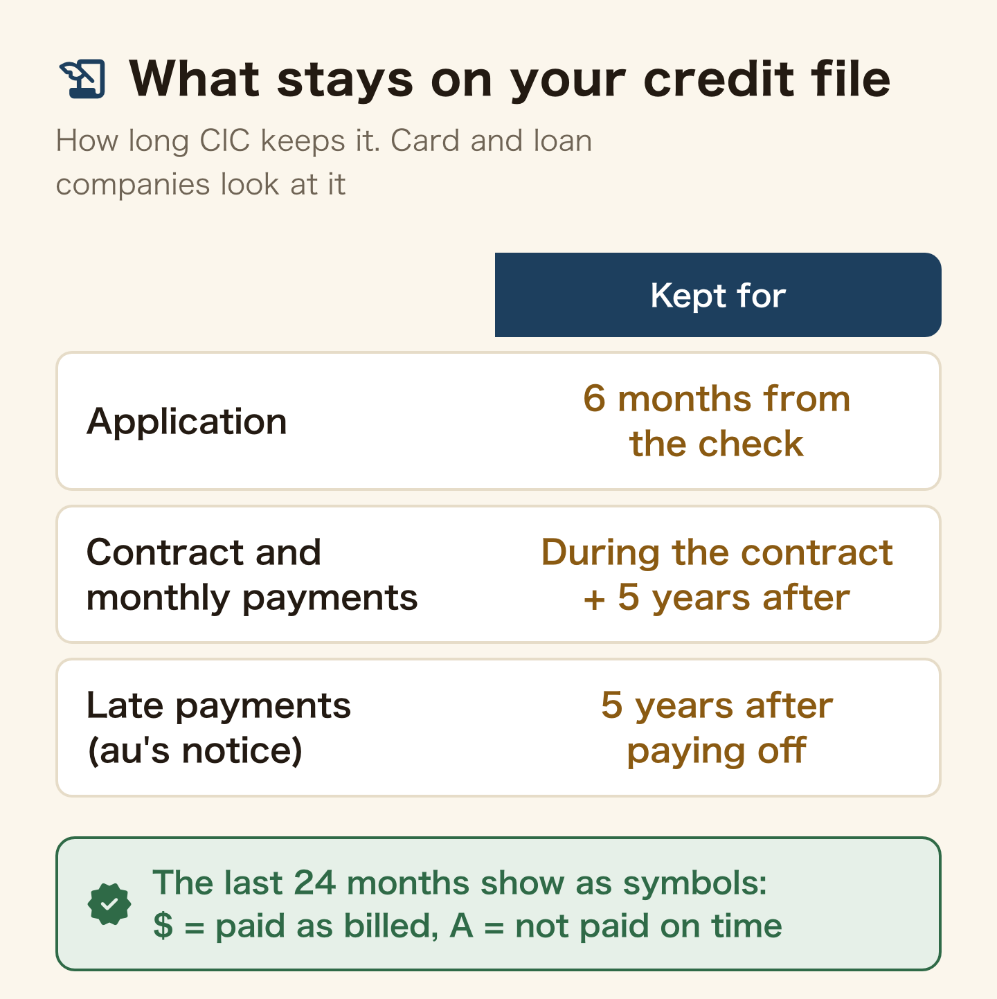 What stays on your credit file at CIC and for how long. The application: 6 months from the check. The contract and monthly payments: during the contract and 5 years after. Late payments: 5 years after paying off, according to au. The last 24 months of payments show as symbols: $ means paid as billed, A means not paid on time. Card and loan companies look at it.
