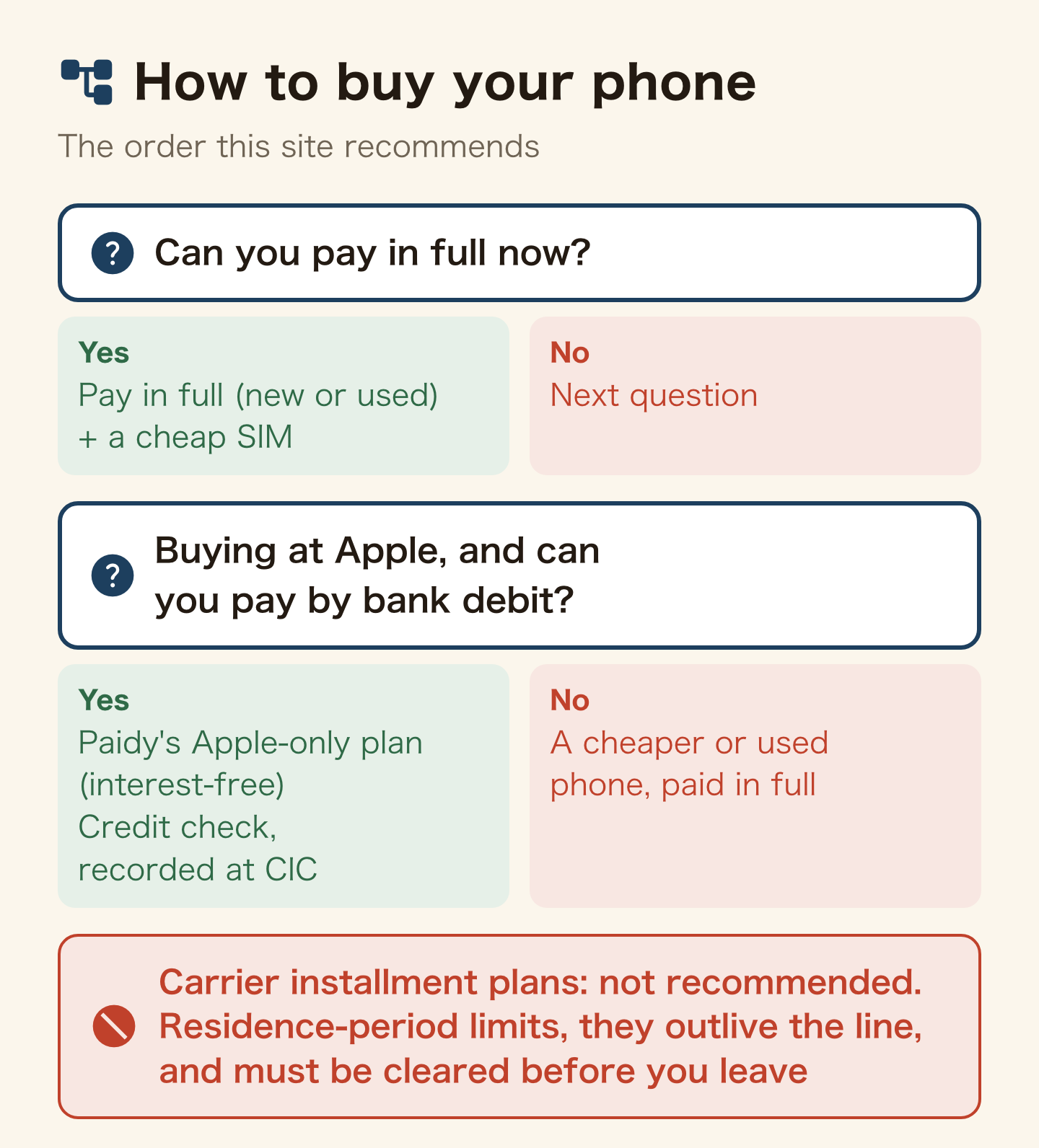 How to buy your phone, in the order this site recommends. If you can pay in full now, pay in full for a new or used phone and add a cheap SIM. If not, next question. If you are buying at Apple and can pay by bank debit, use Paidy's Apple-only plan, which is interest-free, with a credit check and recorded at CIC. If not, buy a cheaper or used phone in full. Carrier installment plans are not recommended: residence-period limits, they outlive the line, and must be cleared before you leave.