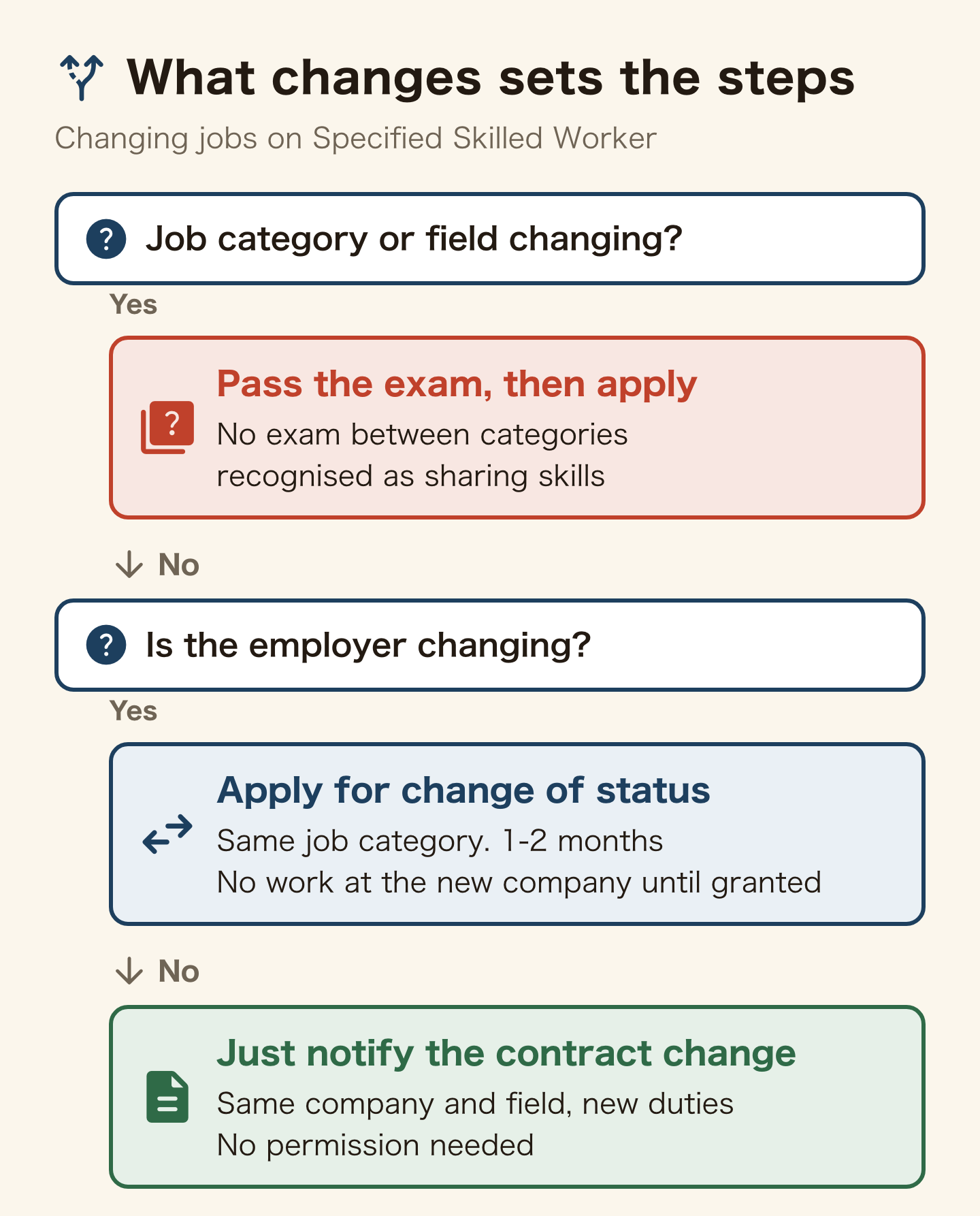 Yes/no chart for changing jobs on a Specified Skilled Worker visa. One: is the job category or field changing? If yes, pass that category's exam, then apply to change status (no exam where skills are recognised as shared). Two: if not, is the employer changing? If yes, apply for change of status of residence - 1 to 2 months, and no work at the new company until it is granted. Three: if not (same company and field, new duties), just notify the contract change; no new permission is needed.