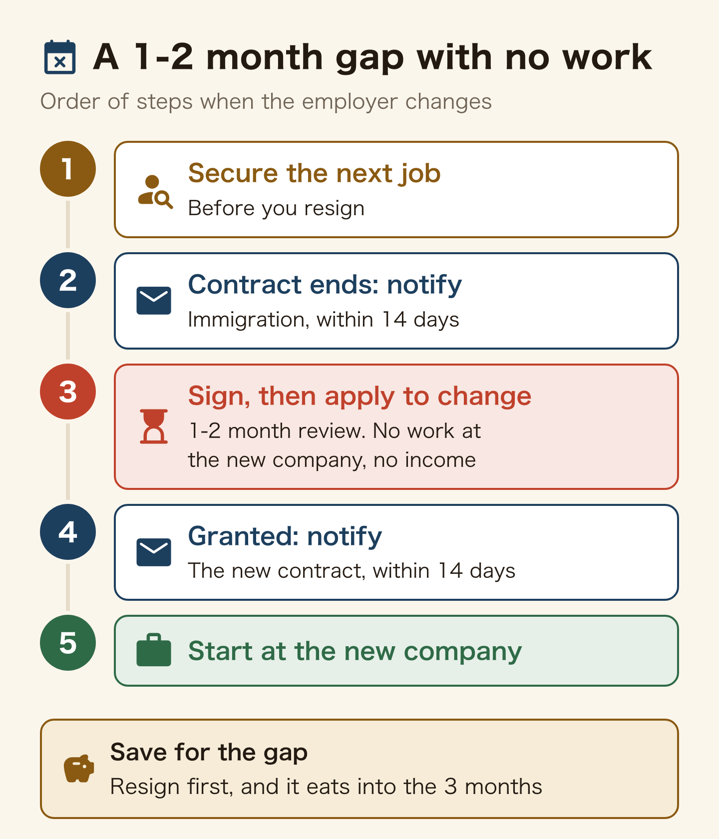 A time bar of an SSW job change to a new employer. 1: secure the next job before you resign. 2: when the contract ends, notify Immigration within 14 days. 3: sign with the new company and apply for change of status; during the 1-2 month review you cannot work there and have no income. 4: once permission is granted, notify the new contract within 14 days and start the new job. Save for the gap; resigning first lets it eat into the three months.