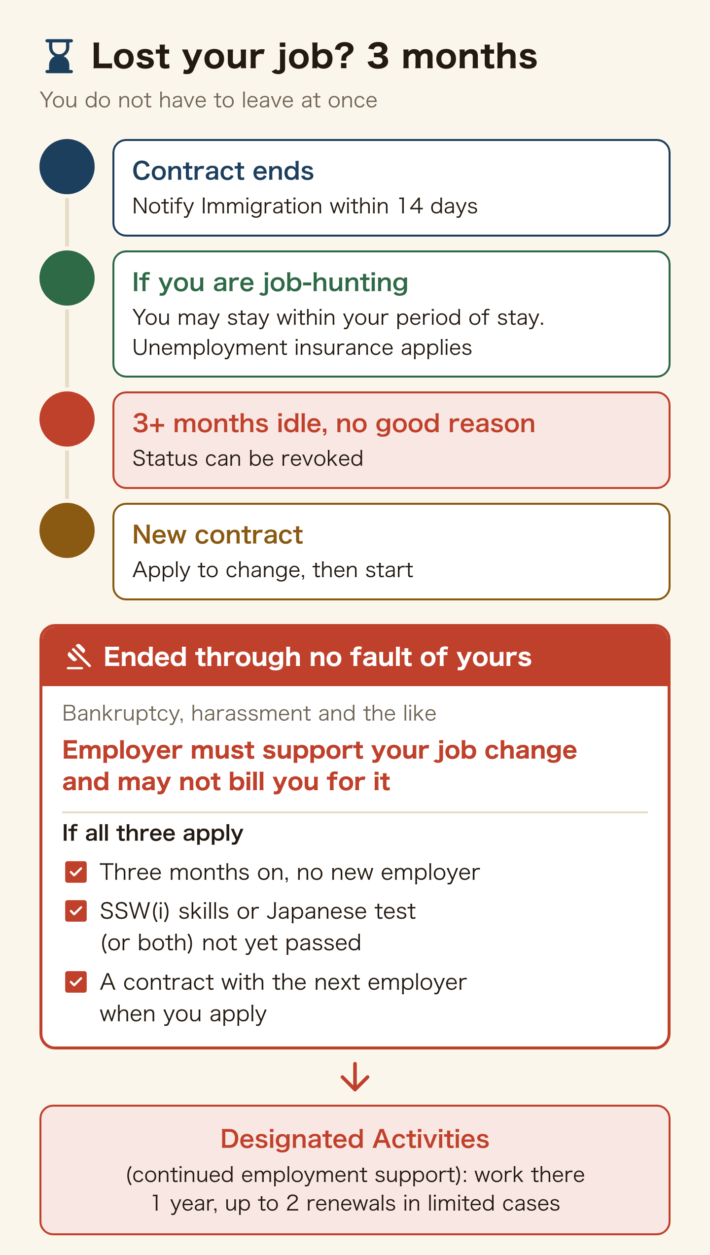 Timeline after losing a Specified Skilled Worker job in Japan. Contract ends: notify Immigration within 14 days. If you are job-hunting you may stay within your period of stay, and unemployment insurance applies. Three months or more idle without good reason makes the status revocable. New contract: apply for change of status, then start. If the contract was ended through no fault of yours, such as bankruptcy or harassment, the employer must support your job change and may not bill you for it. If three months pass with no new employer, you have not yet passed the SSW(i) skills or Japanese test (or both), and you have a contract with the next employer when you apply, you can switch to Designated Activities for continued employment support and work there, for one year with up to two renewals in limited cases.