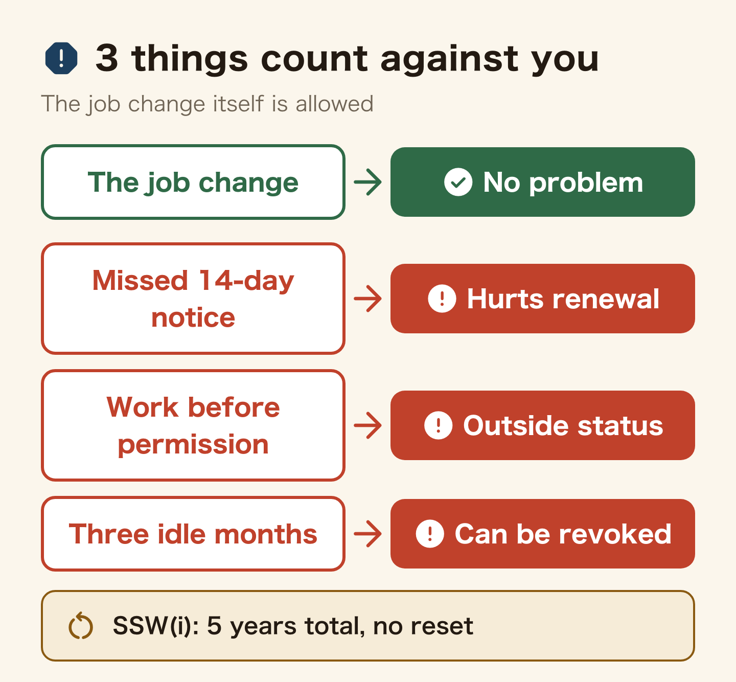 Causes and results of changing jobs on SSW. The job change itself does not count against you; the system allows it. Three things do: missing the 14-day notice counts against you at renewal, starting before permission is activity outside your status, and three idle months can get your status revoked. SSW(i) is capped at 5 years in total and a job change does not reset it.