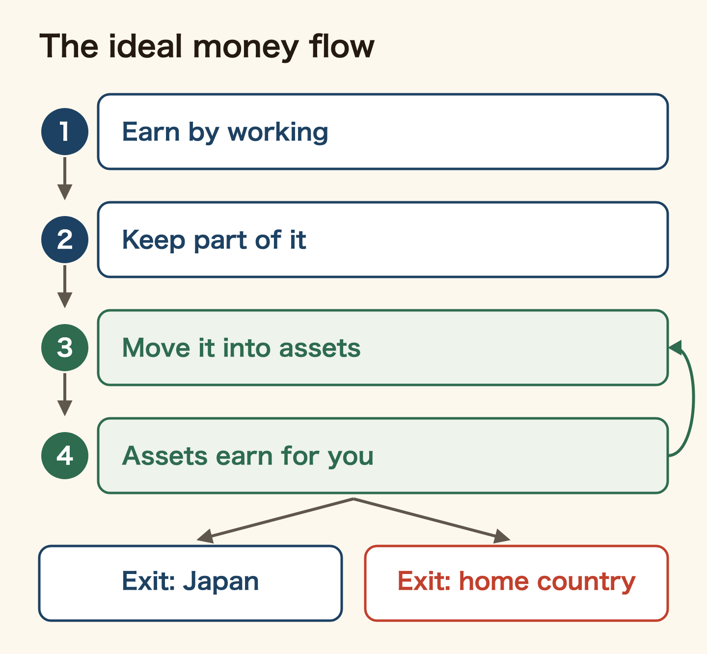 The ideal money flow: 1 earn by working, 2 keep part of it, 3 move it into assets, 4 the assets earn for you, with the earnings looping back into step 3. After that the path splits into two exits: spending it in Japan, or taking it to your home country.