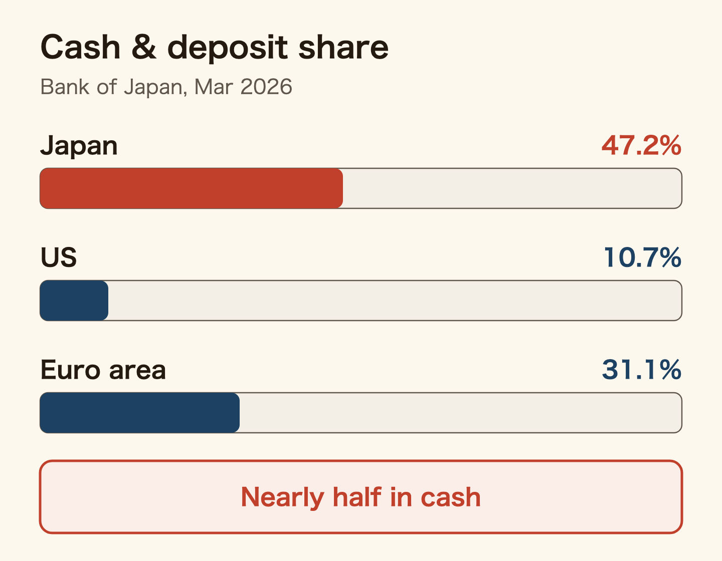 Bar chart of the share of household financial assets held as cash and deposits (Bank of Japan, end of March 2026): Japan 47.2%, US 10.7%, euro area 31.1%. Japanese households keep nearly half in cash.