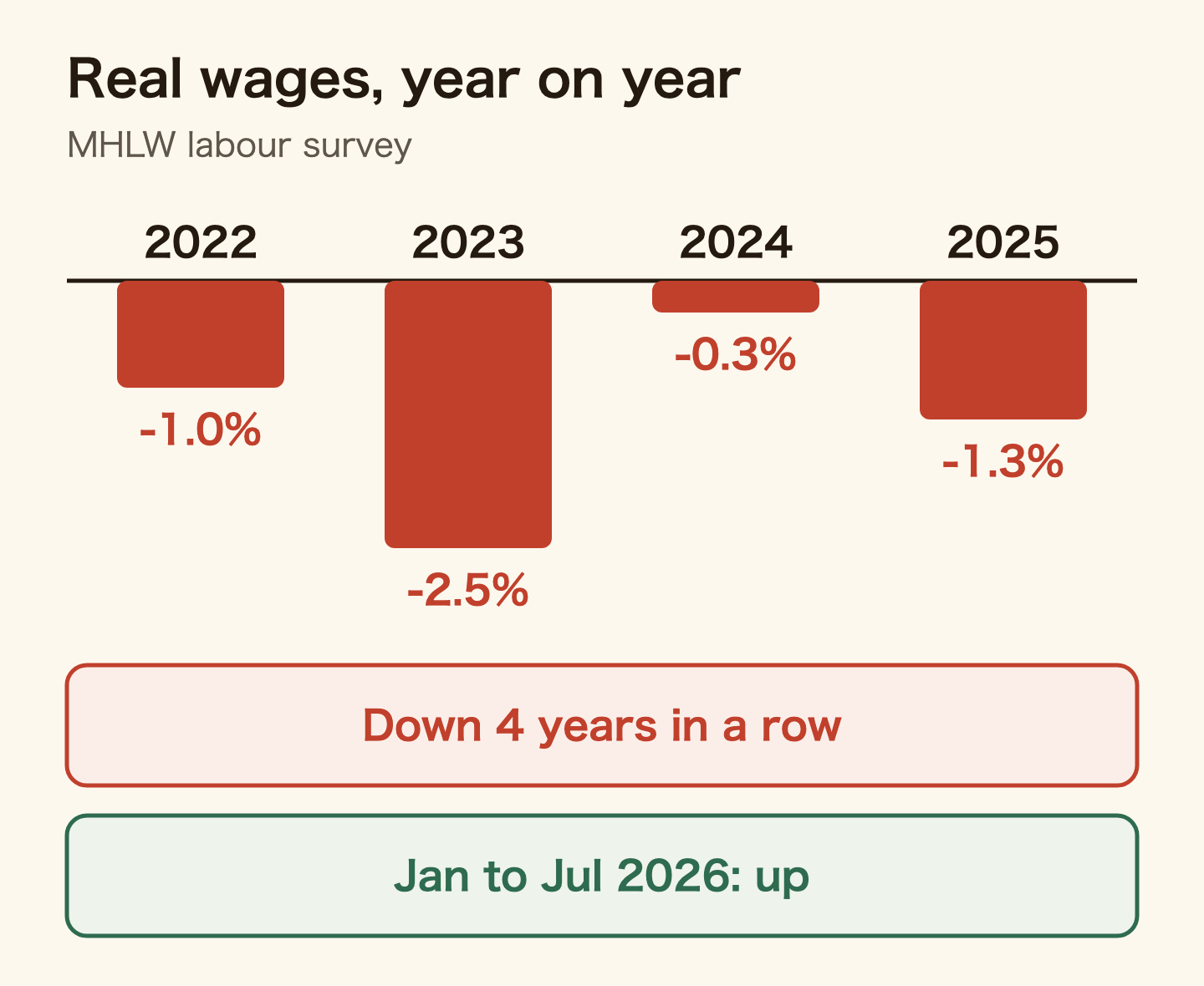 Bar chart of real wages year on year (MHLW Monthly Labour Survey): minus 1.0% in 2022, minus 2.5% in 2023, minus 0.3% in 2024 and minus 1.3% in 2025, down four years in a row. Every month from January to July 2026 was up on the same month a year earlier.