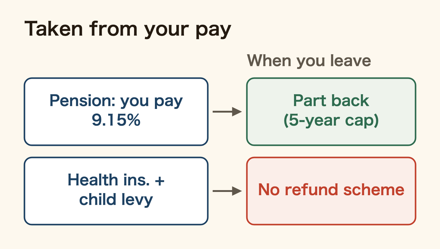 What is taken from your pay and what happens when you leave Japan. Employees' pension, of which you pay 9.15%: part comes back through the lump-sum withdrawal, capped at five years. Health insurance and the child-rearing support levy from April 2026: there is no scheme to refund them when you leave.